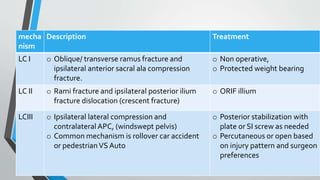 mecha
nism
Description Treatment
LC I o Oblique/ transverse ramus fracture and
ipsilateral anterior sacral ala compression
fracture.
o Non operative,
o Protected weight bearing
LC II o Rami fracture and ipsilateral posterior ilium
fracture dislocation (crescent fracture)
o ORIF illium
LCIII o Ipsilateral lateral compression and
contralateral APC, (windswept pelvis)
o Common mechanism is rollover car accident
or pedestrianVS Auto
o Posterior stabilization with
plate or SI screw as needed
o Percutaneous or open based
on injury pattern and surgeon
preferences
 
