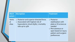 Mech
anism
Decreption Treatment
Vertic
al
shea
o Posterior and superior directed force.
o Associated with highest risk of
hypovolemic shock (63%, ) mortality
rate up to 25%
o Posterior
stabilization with
plate or SI screws as
needed
o Percutaneous or
open based on injury
pattern and surgeon
preferences
 