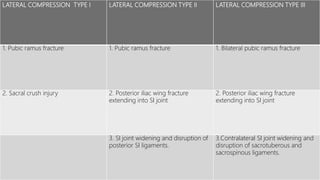 LATERAL COMPRESSION TYPE I LATERAL COMPRESSION TYPE II LATERAL COMPRESSION TYPE III
1. Pubic ramus fracture 1. Pubic ramus fracture 1. Bilateral pubic ramus fracture
2. Sacral crush injury 2. Posterior iliac wing fracture
extending into SI joint
2. Posterior iliac wing fracture
extending into SI joint
3. SI joint widening and disruption of
posterior SI ligaments.
3.Contralateral SI joint widening and
disruption of sacrotuberous and
sacrospinous ligaments.
 