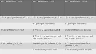 AP COMPRESSION TYPE I AP COMPRESSION TYPE II AP COMPRESSION TYPE III
1.Pubic symphysis diastasis <2.5 cm 1.Pubic symphysis diastasis > 2.5cm 1.Pubic symphysis diastasis > 5 cm
2. Opening of anterior ring 2. Opening of anterior ring
2.Anterior SI ligaments intact 3. Anterior SI ligaments disrupted 3.Anterior SI ligaments disrupted
4. Disruption of sacrotuberous and
sacrospinous ligaments
4. Disruption of sacrotuberous and
sacrospinous ligaments
3. Mild widening of SI joint. 5.Widening of the ipsilateral SI joint 5. Complete dissociation of the
ipsilateral SI joint.
6. Posterior SI ligaments intact 6. Posterior SI ligaments disrupted.
 
