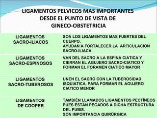 LIGAMENTOS PELVICOS MAS IMPORTANTES  DESDE EL PUNTO DE VISTA DE  GINECO-OBSTETRICIA LIGAMENTOS  SACRO-ILIACOS SON LOS LIGAMENTOS MAS FUERTES DEL CUERPO.  AYUDAN A FORTALECER LA  ARTICULACION SACRO-ILIACA LIGAMENTOS  SACRO-ESPINOSOS VAN DEL SACRO A LA ESPINA CIATICA Y CIERRAN EL AGUJERO SACRO-CIATICO Y FORMAN EL FORAMEN CIATICO MAYOR LIGAMENTOS  SACRO-TUBEROSOS UNEN EL SACRO CON LA TUBEROSIDAD ISQUIATICA, PARA FORMAR EL AGUJERO CIATICO MENOR LIGAMENTOS  DE COOPER TAMBIÉN LLAMADOS LIGAMENTOS PECTÍNEOS PUES ESTÁN PEGADOS A DICHA ESTRUCTURA DEL PUBIS. SON IMPORTANCIA QUIRÚRGICA 