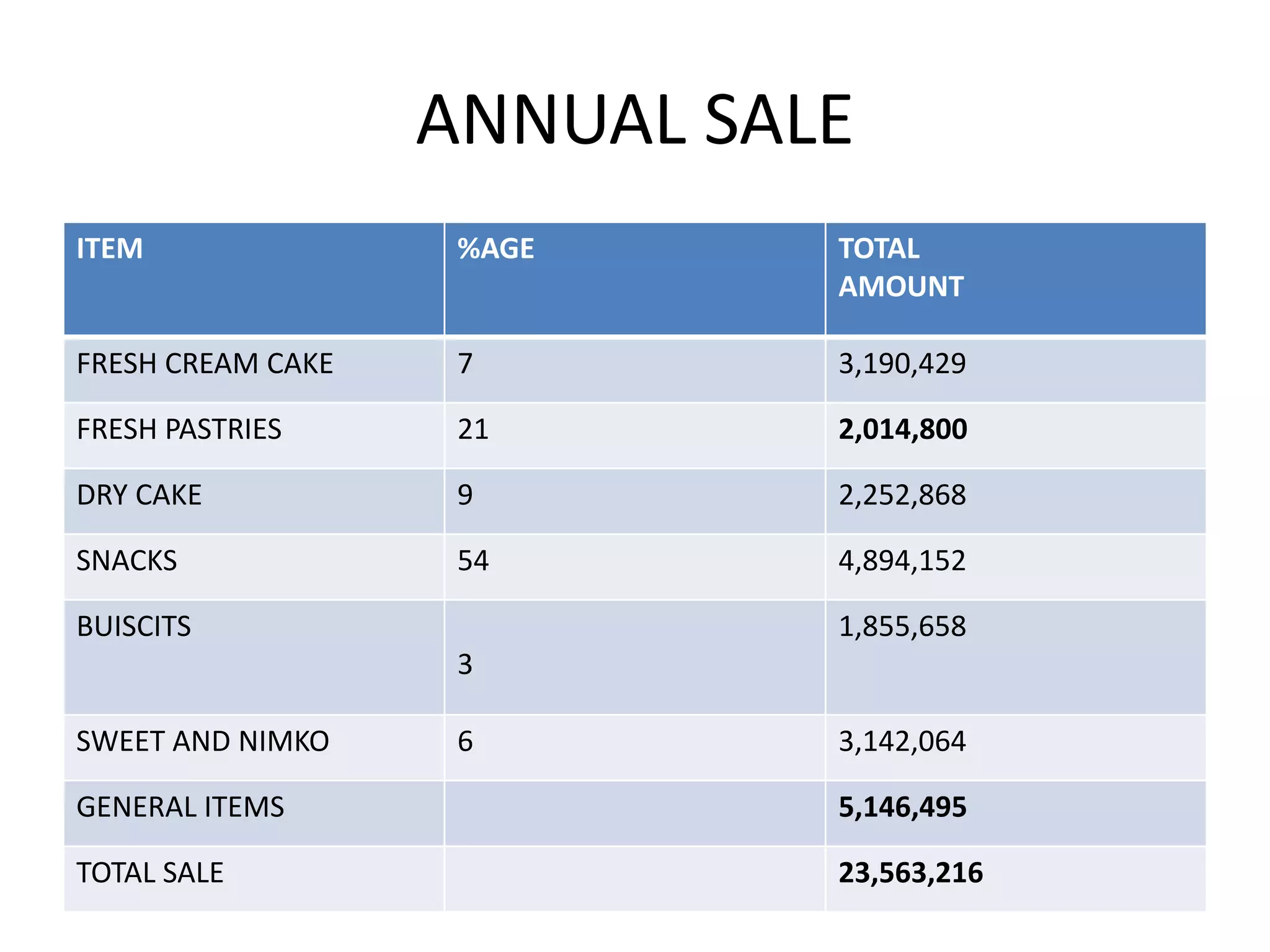 ANNUAL SALE
ITEM %AGE TOTAL
AMOUNT
FRESH CREAM CAKE 7 3,190,429
FRESH PASTRIES 21 2,014,800
DRY CAKE 9 2,252,868
SNACKS 54 4,894,152
BUISCITS
3
1,855,658
SWEET AND NIMKO 6 3,142,064
GENERAL ITEMS 5,146,495
TOTAL SALE 23,563,216
 