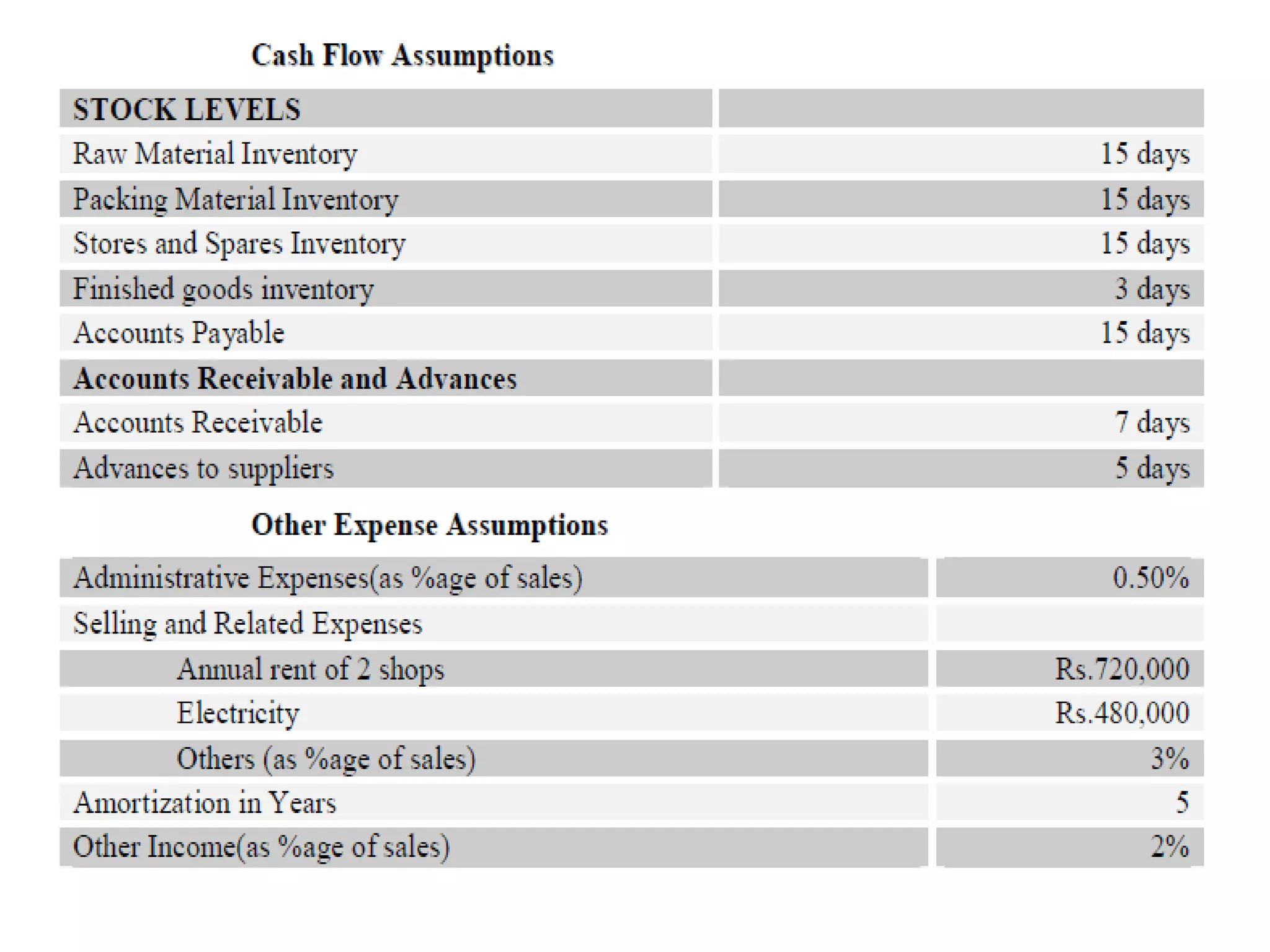 FEASIBILITY REPORT ON BAKERY &CONFECTIONERY
