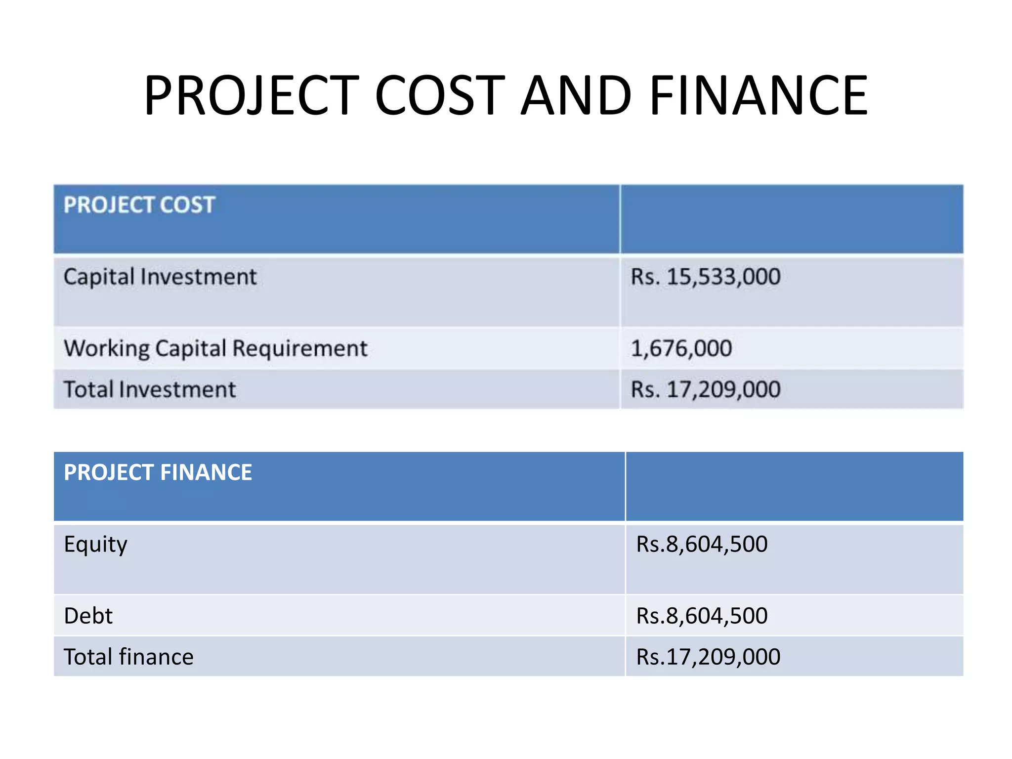 PROJECT COST AND FINANCE
PROJECT FINANCE
Equity Rs.8,604,500
Debt Rs.8,604,500
Total finance Rs.17,209,000
 