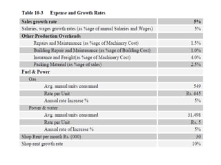 FEASIBILITY REPORT ON BAKERY &CONFECTIONERY