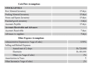 FEASIBILITY REPORT ON BAKERY &CONFECTIONERY