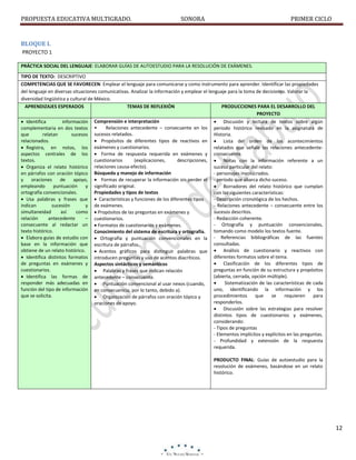 PROPUESTA EDUCATIVA MULTIGRADO.

SONORA

PRIMER CICLO

BLOQUE I.
PROYECTO 1
PRÁCTICA SOCIAL DEL LENGUAJE: ELABORAR GUÍAS DE AUTOESTUDIO PARA LA RESOLUCIÓN DE EXÁMENES.
TIPO DE TEXTO: DESCRIPTIVO
COMPETENCIAS QUE SE FAVORECEN: Emplear el lenguaje para comunicarse y como instrumento para aprender. Identificar las propiedades
del lenguaje en diversas situaciones comunicativas. Analizar la información y emplear el lenguaje para la toma de decisiones. Valorar la
diversidad lingüística y cultural de México.
APRENDIZAJES ESPERADOS
TEMAS DE REFLEXIÓN
PRODUCCIONES PARA EL DESARROLLO DEL
PROYECTO
Comprensión e interpretación
 Identifica
información
 Discusión y lectura de textos sobre algún
Relaciones antecedente – consecuente en los periodo histórico revisado en la asignatura de
complementaria en dos textos •
que
relatan
sucesos sucesos relatados.
Historia.
relacionados.
 Propósitos de diferentes tipos de reactivos en  Lista del orden de los acontecimientos
 Registra, en notas, los exámenes y cuestionarios.
relatados que señale las relaciones antecedenteaspectos centrales de los  Forma de respuesta requerida en exámenes y consecuente.
textos.
cuestionarios
(explicaciones,
descripciones,  Notas con la información referente a un
 Organiza el relato histórico relaciones causa-efecto).
suceso particular del relato:
en párrafos con oración tópico Búsqueda y manejo de información
- personajes involucrados.
y
oraciones
de
apoyo,  Formas de recuperar la información sin perder el - período que abarca dicho suceso.
empleando
puntuación
y significado original.
 Borradores del relato histórico que cumplan
ortografía convencionales.
Propiedades y tipos de textos
con las siguientes características:
 Usa palabras y frases que  Características y funciones de los diferentes tipos
- Descripción cronológica de los hechos.
indican
sucesión
y de exámenes.
- Relaciones antecedente – consecuente entre los
simultaneidad
así
como  Propósitos de las preguntas en exámenes y
sucesos descritos.
relación
antecedente
– cuestionarios.
- Redacción coherente.
consecuente al redactar un  Formatos de cuestionarios y exámenes.
- Ortografía y puntuación convencionales,
texto histórico.
tomando como modelo los textos fuente.
Conocimiento del sistema de escritura y ortografía.
 Elabora guías de estudio con  Ortografía y puntuación convencionales en la - Referencias bibliográficas de las fuentes
consultadas.
base en la información que escritura de párrafos.
obtiene de un relato histórico.
 Acentos gráficos para distinguir palabras que  Análisis de cuestionario y reactivos con
diferentes formatos sobre el tema.
 Identifica distintos formatos introducen preguntas y uso de acentos diacríticos.
de preguntas en exámenes y Aspectos sintácticos y semánticos
 Clasificación de los diferentes tipos de
cuestionarios.
preguntas en función de su estructura y propósitos
 Palabras y frases que indican relación
(abierta, cerrada, opción múltiple).
 Identifica las formas de antecedente – consecuente.
responder más adecuadas en  Puntuación convencional al usar nexos (cuando,

Sistematización de las características de cada
función del tipo de información en consecuencia, por lo tanto, debido a).
uno, identificando la información y los
que se solicita.
procedimientos
que
se
requieren
para
 Organización de párrafos con oración tópico y
responderlos.
oraciones de apoyo.
 Discusión sobre las estrategias para resolver
distintos tipos de cuestionarios y exámenes,
considerando:
- Tipos de preguntas
- Elementos implícitos y explícitos en las preguntas.
- Profundidad y extensión de la respuesta
requerida.
PRODUCTO FINAL: Guías de autoestudio para la
resolución de exámenes, basándose en un relato
histórico.

12

 