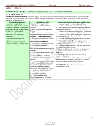 PROPUESTA EDUCATIVA MULTIGRADO.
BLOQUE I

SONORA

PRIMER CICLO

PROYECTO 2

PRÁCTICA SOCIAL DEL LENGUAJE: ANALIZAR BIOGRAFÍAS DE AUTORES DE FÁBULAS Y ESCRIBIR SU AUTOBIOGRAFÍA.
TIPO DE TEXTO: NARRATIVO
COMPETENCIAS QUE SE FAVORECEN: Emplear el lenguaje para comunicarse y como instrumento para aprender. Identificar las propiedades del
lenguaje en diversas situaciones comunicativas. Analizar la información y emplear el lenguaje para la toma de decisiones. Valorar la diversidad
lingüística y cultural de México.
APRENDIZAJES ESPERADOS
TEMAS DE REFLEXIÓN
PRODUCCIONES PARA EL DESARROLLO DEL PROYECTO
Comprensión e interpretación
 Identifica y comprende las
 Lectura en voz alta de fábulas y discusión de sus
• Significado implícito de fábulas y
características y función de las fábulas.
características (función de la moraleja).
moralejas.
 Identifica e infiere las características
 Selección y lectura de las biografías y autobiografías de
 Recursos literarios empleados en
del personaje a través de la lectura de
los autores de las fábulas.
fábulas.
de biografías y autobiografías.
 Discusión sobre la posición del narrador en ambos tipos
 Identifica la diferencia en el uso de la  Diferencias en la voz narrativa
de textos.
empleada en biografías y autobiografías.  Cuadro comparativo de las características específicas de
voz narrativa en la biografía y la
Búsqueda y manejo de información
autobiografía.
ambos tipos textuales.
 Entrevista como medio para recabar
 Usa oraciones compuestas al
 Lista de preguntas que guíen la recuperación de datos
información.
escribir.
para la elaboración de la biografía de un compañero.
Propiedades y tipos de textos
 Emplea recursos literarios en la
 Esquema de planificación de la autobiografía y la
escritura de biografías y autobiografías.  Características y función de las fábulas biografía del compañero.
y textos biográficos: biografía y
 Borradores de autobiografías y biografías que cumplan
autobiografía.
con las siguientes características:
Conocimiento del sistema de escritura y - Empleo de voz narrativa de acuerdo con el tipo textual.
ortografía.
- Sucesión cronológica de hechos y orden lógico de la
 Ortografía convencional a partir del
redacción.
uso de modelos.
- Palabras, frases adjetivas y adverbios para describir
Aspectos sintácticos y semánticos
personas y situaciones.
 Pronombres en primera y tercer
 Lectura en voz alta de las biografías y autobiografías del
personas.
mismo alumno, que permitan, a partir de la voz narrativa
 Patrones ortográficos regulares para identificar el tipo de texto al que correspondan.
los tiempos pasados (acentuación en la
tercera persona del singular en el
PRODUCTO FINAL: Biografías y autobiografías para
pasado simple, terminaciones en
compartir con el grupo.
copretérito, flexiones del verbo haber).
 Nexos para dar coherencia a los
textos.
 Oraciones compuestas.
 Palabras, frases adjetivas y
adverbios para describir personas y
situaciones.

13

 