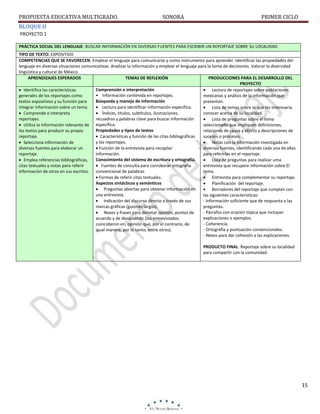 PROPUESTA EDUCATIVA MULTIGRADO.

SONORA

PRIMER CICLO

BLOQUE II
PROYECTO 1
PRÁCTICA SOCIAL DEL LENGUAJE: BUSCAR INFORMACIÓN EN DIVERSAS FUENTES PARA ESCRIBIR UN REPORTAJE SOBRE SU LOCALIDAD.
TIPO DE TEXTO: EXPOSITIVO
COMPETENCIAS QUE SE FAVORECEN: Emplear el lenguaje para comunicarse y como instrumento para aprender. Identificar las propiedades del
lenguaje en diversas situaciones comunicativas. Analizar la información y emplear el lenguaje para la toma de decisiones. Valorar la diversidad
lingüística y cultural de México.
APRENDIZAJES ESPERADOS
TEMAS DE REFLEXIÓN
PRODUCCIONES PARA EL DESARROLLO DEL
PROYECTO
Comprensión e interpretación
 Identifica las características
 Lectura de reportajes sobre poblaciones
• Información contenida en reportajes.
generales de los reportajes como
mexicanas y análisis de la información que
Búsqueda y manejo de información
textos expositivos y su función para
presentan.
integrar información sobre un tema.
 Lectura para identificar información específica.
 Lista de temas sobre lo que les interesaría
 Comprende e interpreta
 Índices, títulos, subtítulos, ilustraciones,
conocer acerca de su localidad.
reportajes.
recuadros y palabras clave para buscar información
 Lista de preguntas sobre el tema
 Utiliza la información relevante de específica.
seleccionado que impliquen definiciones,
Propiedades y tipos de textos
los textos para producir su propio
relaciones de causa y efecto y descripciones de
reportaje.
 Características y función de las citas bibliográficas
sucesos o procesos.
y los reportajes.
 Selecciona información de
 Notas con la información investigada en
diversas fuentes para elaborar un
 Función de la entrevista para recopilar
diversas fuentes, identificando cada una de ellas
reportaje.
información.
para referirlas en el reportaje.
Conocimiento del sistema de escritura y ortografía.
 Emplea referencias bibliográficas,
 Lista de preguntas para realizar uma
citas textuales y notas para referir
 Fuentes de consulta para corroborar ortografía
entrevista que recupere información sobre El
información de otros en sus escritos. convencional de palabras.
tema.
 Formas de referir citas textuales.
 Entrevista para complementar su reportaje.
Aspectos sintácticos y semánticos
 Planificación del reportaje.
 Preguntas abiertas para obtener información en
 Borradores del reportaje que cumplan con
una entrevista.
las siguientes características:
 Indicación del discurso directo a través de sus
- Información suficiente que de respuesta a las
marcas gráficas (guiones largos).
preguntas.
- Párrafos con oración tópica que incluyan
 Nexos y frases para denotar opinión, puntos de
explicaciones o ejemplos.
acuerdo y de desacuerdo (los entrevistados
- Coherencia.
coincidieron en, opinión que, por el contrario, de
- Ortografía y puntuación convencionales.
igual manera, por lo tanto, entre otros).
- Nexos para dar cohesión a las explicaciones.
PRODUCTO FINAL: Reportaje sobre su localidad
para compartir con la comunidad.

15

 