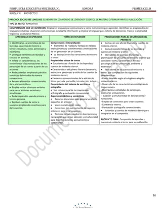 PROPUESTA EDUCATIVA MULTIGRADO.
BLOQUE II

SONORA

PRIMER CICLO

PROYECTO 2

PRÁCTICA SOCIAL DEL LENGUAJE: ELABORAR UN COMPENDIO DE LEYENDAS Y CUENTOS DE MISTERIO O TERROR PARA SU PUBLICACIÓN.
TIPO DE TEXTO: NARRATIVO
COMPETENCIAS QUE SE FAVORECEN: Emplear el lenguaje para comunicarse y como instrumento para aprender. Identificar las propiedades del
lenguaje en diversas situaciones comunicativas. Analizar la información y emplear el lenguaje para la toma de decisiones. Valorar la diversidad
lingüística y cultural de México.
APRENDIZAJES ESPERADOS
TEMAS DE REFLEXIÓN
PRODUCCIONES PARA EL DESARROLLO DEL
PROYECTO
Comprensión e interpretación
 Identifica las características de las
 Lectura en voz alta de leyendas y cuentos de
• Elementos de realidad y fantasía en relatos
leyendas y cuentos de misterio o
misterio o terror.
orales (leyendas) y sentimientos y motivaciones
terror: estructura, estilo, personajes y
 Lista de características de las leyendas y
de los personajes de un cuento.
escenarios.
cuentos de misterio o terror.
 La descripción en las narraciones de misterio
 Distingue elementos de realidad y
 Borradores de leyendas transcritas y
o terror.
fantasía en leyendas.
planificación de un cuento de misterio o terror que
Propiedades y tipos de textos
 Infiere las características, los
considere: trama, características físicas y
 Características y función de las leyendas y
sentimientos y las motivaciones de los
psicológicas de los personajes, ambiente y
personajes de un cuento a partir de sus cuentos de misterio o terror.
escenarios.
acciones.
 Características del género literario (escenario,
 Borradores de los cuentos de misterio o
estructura, personajes y estilo de los cuentos de
 Redacta textos empleando párrafos
terror, que cumplan con las siguientes
misterio o terror).
temáticos delimitados de manera
características:
convencional.
 Elementos convencionales de la edición de
- Efecto deseado según el subgénero elegido:
libros: portada, portadilla, introducción, índice.
misterio o terror.
 Retoma elementos convencionales
Conocimiento del sistema de escritura y
- Desarrollo de las características psicológicas de
de la edición de libros.
ortografía.
los personajes.
 Emplea verbos y tiempos verbales
- Descripciones detalladas de personajes,
 Uso convencional de las mayúsculas.
para narrar acciones sucesivas y
escenarios y situaciones.
simultáneas.
 Ortografía y puntuación convencional.
- Sucesión y simultaneidad en descripciones y
Aspectos sintácticos y semánticos
 Redacta párrafos usando primera y
narraciones.
tercera persona.
 Recursos discursivos para generar un efecto
- Empleo de conectivos para crear suspenso.
específico en el lector.
 Escriben cuentos de terror o
- Coherencia interna.
suspenso empleando conectivos para
 Voces narrativas del relato.
- Puntuación y ortografía convencionales.
dar suspenso.
 Conectivos (en ese momento, de repente,
 Leyendas y cuentos de misterio o terror para
entonces) para crear suspenso.
integrarlas en el compendio.
 Tiempos verbales usados en descripciones y
narraciones, para crear sucesión y simultaneidad
PRODUCTO FINAL: Compendio de leyendas y
para describir acciones, pensamientos y
cuentos de misterio o terror para su publicación.
sentimientos.

16

 