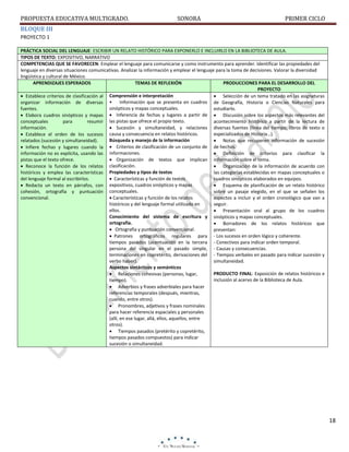 PROPUESTA EDUCATIVA MULTIGRADO.

SONORA

PRIMER CICLO

BLOQUE III
PROYECTO 1
PRÁCTICA SOCIAL DEL LENGUAJE: ESCRIBIR UN RELATO HISTÓRICO PARA EXPONERLO E INCLUIRLO EN LA BIBLIOTECA DE AULA.
TIPOS DE TEXTO: EXPOSITIVO, NARRATIVO
COMPETENCIAS QUE SE FAVORECEN: Emplear el lenguaje para comunicarse y como instrumento para aprender. Identificar las propiedades del
lenguaje en diversas situaciones comunicativas. Analizar la información y emplear el lenguaje para la toma de decisiones. Valorar la diversidad
lingüística y cultural de México.
APRENDIZAJES ESPERADOS
TEMAS DE REFLEXIÓN
PRODUCCIONES PARA EL DESARROLLO DEL
PROYECTO
 Establece criterios de clasificación al Comprensión e interpretación
 Selección de un tema tratado en las asignaturas
organizar información de diversas • Información que se presenta en cuadros de Geografía, Historia o Ciencias Naturales para
sinópticos y mapas conceptuales.
fuentes.
estudiarlo.
 Elabora cuadros sinópticos y mapas  Inferencia de fechas y lugares a partir de  Discusión sobre los aspectos más relevantes del
conceptuales
para
resumir las pistas que ofrece el propio texto.
acontecimiento histórico a partir de la lectura de
información.
 Sucesión y simultaneidad, y relaciones diversas fuentes (línea del tiempo, libros de texto o
especializados de Historia…).
 Establece el orden de los sucesos causa y consecuencia en relatos históricos.
Búsqueda y manejo de la información
relatados (sucesión y simultaneidad).
 Notas que recuperen información de sucesión
 Infiere fechas y lugares cuando la  Criterios de clasificación de un conjunto de de hechos.
información no es explícita, usando las informaciones.
 Definición de criterios para clasificar la
pistas que el texto ofrece.
 Organización de textos que implican información sobre el tema.
 Reconoce la función de los relatos clasificación.
 Organización de la información de acuerdo con
históricos y emplea las características Propiedades y tipos de textos
las categorías establecidas en mapas conceptuales o
del lenguaje formal al escribirlos.
 Características y función de textos
cuadros sinópticos elaborados en equipos.
 Redacta un texto en párrafos, con expositivos, cuadros sinópticos y mapas
 Esquema de planificación de un relato histórico
cohesión, ortografía y puntuación conceptuales.
sobre un pasaje elegido, en el que se señalen los
convencional.
 Características y función de los relatos
aspectos a incluir y el orden cronológico que van a
históricos y del lenguaje formal utilizado en
seguir.
ellos.
 Presentación oral al grupo de los cuadros
Conocimiento del sistema de escritura y sinópticos y mapas conceptuales.
ortografía.
 Borradores de los relatos históricos que
 Ortografía y puntuación convencional.
presentan:
 Patrones ortográficos regulares para - Los sucesos en orden lógico y coherente.
tiempos pasados (acentuación en la tercera - Conectivos para indicar orden temporal.
persona del singular en el pasado simple, - Causas y consecuencias.
terminaciones en copretérito, derivaciones del - Tiempos verbales en pasado para indicar sucesión y
verbo haber).
simultaneidad.
Aspectos sintácticos y semánticos
PRODUCTO FINAL: Exposición de relatos históricos e
 Relaciones cohesivas (personas, lugar,
inclusión al acervo de la Biblioteca de Aula.
tiempo).
 Adverbios y frases adverbiales para hacer
referencias temporales (después, mientras,
cuando, entre otros).
 Pronombres, adjetivos y frases nominales
para hacer referencia espaciales y personales
(allí, en ese lugar, allá, ellos, aquellos, entre
otros).
 Tiempos pasados (pretérito y copretérito,
tiempos pasados compuestos) para indicar
sucesión o simultaneidad.

18

 