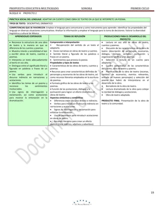 PROPUESTA EDUCATIVA MULTIGRADO.

SONORA

PRIMER CICLO

BLOQUE III PROYECTO 2
PRÁCTICA SOCIAL DEL LENGUAJE: ADAPTAR UN CUENTO COMO OBRA DE TEATRO EN LA QUE SE INTERPRETE UN POEMA.
TIPOS DE TEXTO: DESCRIPTIVO, DRÁMATICO
COMPETENCIAS QUE SE FAVORECEN: Emplear el lenguaje para comunicarse y como instrumento para aprender. Identificar las propiedades del
lenguaje en diversas situaciones comunicativas. Analizar la información y emplear el lenguaje para la toma de decisiones. Valorar la diversidad
lingüística y cultural de México.
APRENDIZAJES ESPERADOS
TEMAS DE REFLEXIÓN
PRODUCCIONES PARA EL DESARROLLO DEL
PROYECTO
 Reconoce la estructura de una obra Comprensión e interpretación
 Lectura en voz alta de obras de teatro,
Recuperación del sentido de un texto al cuentos y poemas.
de teatro y la manera en que se •
adaptarlo.
diferencia de los cuentos y poemas.
 Discusión de las características de la obra de
 Muestra interés y sensibilidad al leer  Voces narrativas en obras de teatro y cuentos.
teatro (descripción de personajes, escenarios,
y escribir obras de teatro, cuentos y  Sentido literal y figurado de las palabras o diálogos, tiempos verbales, puntuación y
poemas.
frases en un poema.
organización gráfica) y los poemas.
 Interpreta un texto adecuadamente  Sentimientos que provoca la poesía.
 Selección y lectura de un cuento para
al leerlo en voz alta.
Propiedades y tipos de textos
adaptarlo.
 Distingue entre el significado literal y  Características de las obras de teatro, cuentos y
 Cuadro comparativo de las características
figurado en palabras o frases de un poemas.
del cuento, obra de teatro y poema.
poema.
 Recursos para crear características definidas de
 Planificación de la obra de teatro (escenas,
 Usa verbos para introducir el personajes y escenarios de las obras de teatro, así
cambios de escenarios, eventos relevantes,
discurso indirecto en narraciones y como recursos literarios empleados en la escritura entrada de nuevos personajes) y selección del
acotaciones.
de poemas.
poema que habrá de interpretarse en el
desarrollo de la obra.
 Identifica los temas de un poema y  Formato gráfico de las obras de teatro y los
reconoce
los
sentimientos poemas.
 Borradores de la obra de teatro.
involucrados.
 Función de las acotaciones, diálogos y la
 Lectura dramatizada de la obra para cotejar
 Usa signos de interrogación y puntuación para lograr un efecto dramático en
la claridad de diálogos y acotaciones.
exclamación, así como acotaciones obras de teatro.
 Obra de teatro adaptada.
para mostrar la entonación en la Aspectos sintácticos y semánticos
dramatización.
 Diferencias entre discurso directo e indirecto.
PRODUCTO FINAL: Presentación de la obra de
 Verbos para introducir El discurso indirecto en teatro a la comunidad.
narraciones y acotaciones.
 Signos de interrogación y exclamación para
enfatizar la entonación.
 Uso de paréntesis para introducir acotaciones
en obras de teatro.
 Recursos literarios para crear un efecto
poético (rima, métrica, adjetivos y adverbios).

19

 