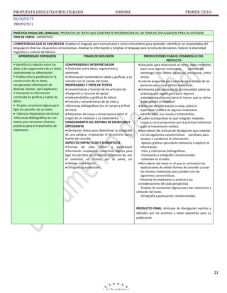 PROPUESTA EDUCATIVA MULTIGRADO.

SONORA

PRIMER CICLO

BLOQUE IV
PROYECTO 1
PRÁCTICA SOCIAL DEL LENGUAJE: PRODUCIR UN TEXTO QUE CONTRASTE INFORMACION DE UN TEMA DE DIVULGACION PARA SU DIFUSION
TIPO DE TEXTO: EXPOSITIVO
COMPETENCIAS QUE SE FAVORECEN: Emplear el lenguaje para comunicarse y como instrumento para aprender. Identificar las propiedades del
lenguaje en diversas situaciones comunicativas. Analizar la información y emplear el lenguaje para la toma de decisiones. Valorar la diversidad
lingüística y cultural de México.
APRENDIZAJES ESPERADOS
TEMAS DE REFLEXIÓN
PRODUCCIONES PARA EL DESARROLLO DEL
PROYECTO
• Identifica la relación entre los
COMPRENSION E INTERPRETACION
 Discusión para seleccionar un tema, sobre remedios
datos y los argumentos de un texto • Distinción entre datos, argumentos y
para curar algunos malestares
(dolores de
contrastando su información.
opiniones.
estómago, hipo, fiebre, picaduras, torceduras, entre
• Emplea citas y paráfrasis en la
 Información contenida en tablas y gráficas, y su
otros).
construcción de un texto,
relación con el cuerpo del texto.
 Lista de preguntas para conocer las prácticas de las
recuperando información de
PROPIEDADES Y TIPOS DE TEXTOS
personas para curar dichos malestares.
diversas fuentes para explicarlo.
 Características y función de los artículos de
 Entrevista a las personas de la comunidad sobre las
• Interpreta la información
divulgación y recursos de apoyo
prácticas que siguen para curar algunos
contenida en graficas y tablas de
empleados(tablas y gráficas de datos)
malestares(qué curan, cómo lo hacen, qué se utiliza
datos.
 Función y características de las citas y
y qué generó el malestar)
 Emplea conectivos lógicos para
referencias bibliográficas (en el cuerpo y al final
 Selección de información y notas sobre la
ligar los párrafos de un texto.
de éste).
explicación médica de algunos malestares
 Valora la importancia de incluir
 Relaciones de causa y consecuencia entre el
identificados, sus causas y tratamientos.
referencias bibliográficas en sus
origen de un malestar y su tratamiento.
 Cuadro comparativo en que integran: malestar,
textos para reconocer diversas
CONOCIMIENTO DEL SISTEMA DE ESCRITURA Y
causas y curas propuestas por la práctica tradicional
prácticas para el tratamiento de
ORTOGRAFIA
y por el tratamiento médico.
malestares.
 Derivación léxica para determinar la ortografía
 Borradores del artículo de divulgación que cumplan
de una palabra, empleando el diccionario como
con las siguientes características: -paráfrasis para
fuente de consulta.
ampliar o condensar la información.
ASPECTOS SINTACTICOS Y SEMANTICOS
-Apoyos gráficos para darle relevancia o explicar la
 Formas de citar, referir y parafrasear
información.
información empleando conectivos lógicos para
-Citas y referencias bibliográficas.
ligar los párrafos de un texto(a diferencia de, por
-Puntuación y ortografía convencionales.
el contrario, así mismo, por su parte, sin
-Cohesión en el texto.
embargo, entre otros).
 Borradores del texto en el que se contrastan las
 Ortografía y puntuación.
explicaciones de ambas formas de concebir y curar
los mismos malestares que cumplan con las
siguientes características:
- Presenta los malestares a analizar y las
consideraciones de cada perspectiva.
-Empleo de conectivos lógicos para dar coherencia y
cohesión del texto.
-Ortografía y puntuación convencionales.

PRODUCTO FINAL: Artículos de divulgación escritos y
editados por los alumnos y texto expositivo para su
publicación.

21

 