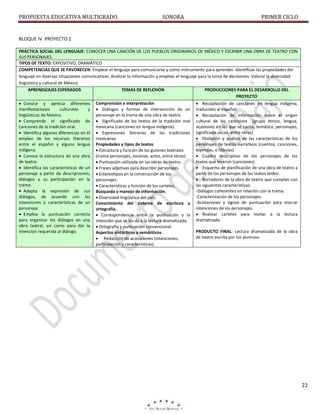 PROPUESTA EDUCATIVA MULTIGRADO.

SONORA

PRIMER CICLO

BLOQUE IV PROYECTO 2
PRÁCTICA SOCIAL DEL LENGUAJE: CONOCER UNA CANCIÓN DE LOS PUEBLOS ORIGINARIOS DE MÉXICO Y ESCRIBIR UNA OBRA DE TEATRO CON
SUS PERSONAJES.
TIPOS DE TEXTO: EXPOSITIVO, DRAMÁTICO
COMPETENCIAS QUE SE FAVORECEN: Emplear el lenguaje para comunicarse y como instrumento para aprender. Identificar las propiedades del
lenguaje en diversas situaciones comunicativas. Analizar la información y emplear el lenguaje para la toma de decisiones. Valorar la diversidad
lingüística y cultural de México.
APRENDIZAJES ESPERADOS
TEMAS DE REFLEXIÓN
PRODUCCIONES PARA EL DESARROLLO DEL
PROYECTO
 Conoce y aprecia diferentes Comprensión e interpretación
 Recopilación de canciones en lengua indígena,
manifestaciones
culturales
y  Diálogos y formas de intervención de un traducidas al español.
lingüísticas de México.
personaje en la trama de una obra de teatro.
 Recopilación de información sobre el origen
 Comprende el significado de  Significado de los textos de la tradición oral cultural de las canciones (grupo étnico, lengua,
canciones de la tradición oral.
mexicana (canciones en lengua indígena).
ocasiones en las que se canta, temática, personajes,
 Identifica algunas diferencias en el  Expresiones literarias de las tradiciones significado social, entre otros)
empleo de los recursos literarios mexicanas.
 Discusión y análisis de las características de los
entre el español y alguna lengua Propiedades y tipos de textos
personajes de textos narrativos (cuentos, canciones,
indígena.
leyendas, o fábulas)
 Estructura y función de los guiones teatrales
 Conoce la estructura de una obra (trama personajes, escenas, actos, entre otros).
 Cuadro descriptivo de los personajes de los
de teatro.
textos que leyeron (canciones).
 Puntuación utilizada en las obras de teatro.
 Identifica las características de un  Frases adjetivas para describir personajes.
 Esquema de planificación de una obra de teatro a
personaje a partir de descripciones,  Estereotipos en la construcción de los
partir de los personajes de los textos leídos.
diálogos y su participación en la personajes.
 Borradores de la obra de teatro que cumplan con
trama.
las siguientes características:
 Características y función de los carteles.
 Adapta la expresión de sus Búsqueda y manejo de información.
-Diálogos coherentes en relación con la trama.
diálogos, de acuerdo con las  Diversidad lingüística del país.
-Caracterización de los personajes.
intenciones o características de un Conocimiento del sistema de escritura y -Acotaciones y signos de puntuación para marcar
personaje.
intenciones de los personajes.
ortografía.
 Emplea la puntuación correcta  Correspondencia entre la puntuación y la  Realizar carteles para invitar a la lectura
para organizar los diálogos en una intención que se les da a la lectura dramatizada.
dramatizada.
obra teatral, así como para dar la  Ortografía y puntuación convencional.
intención requerida al diálogo.
PRODUCTO FINAL: Lectura dramatizada de la obra
Aspectos sintácticos y semánticos
de teatro escrita por los alumnos.
 Redacción de acotaciones (intenciones,
participación y características).

22

 