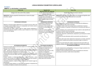 LENGUA INDIGENA PARAMETROS CURRICULARES

BLOQUE I
AMBITO: La vida familiar y comunitaria
Primer ciclo
Dialogar entre niño y entre niños y adultos
PROYECTO1: Organizar pequeñas dramatizaciones a manera de juegos
dramáticos. pag 35

APRENDIZAJES ESPERADOS
Observar y reconocer algunas diferencias en la manera en que los niños usan
el lenguaje cuando dialogan entre si, en comparación con la forma como lo
hacen cuando dialogan con un adulto.
Comprender que hablar a alguien según las reglas sociales establecidas es
una forma de expresar respeto y cortesía, y que el respeto es un valor central
en los usos del lenguaje.

ACTIVIDADES RECURRENTES
Ponerse de acuerdo sobre las formas de saludo en el contexto escolar como
parte de las rutinas diarias.
Adoptar rimas o pequeñas canciones como parte del saludo al ingresar al
salón. Ponerse de acuerdo con los alumnos sobre la manera de darse la
bienvenida (saludo) y despedirse en el medio escolar.
Platicar sobre cómo se dirigirán al maestro. Como lo harán entre ellos, como
se pedirán los turnos de habla, entre otros aspectos referidos al lenguaje en
la escuela.
Producir volantes o invitaciones destinados a padres, docentes y otros
alumnos de la escuela con el propósito de compartir sesiones de narración o
lectura, exposiciones de producciones escritas o plásticas.
Al hacerlo, proponer y explorar formas alternativas de invitación según los
destinatarios
En pequeños grupos elaborar un cartel en el que expresen la importancia de
la cortesía y el respeto en relación entre las personas.

Segundo ciclo
PRACTICA SOCIAL DEL LENGUAJE
Escribir sobre los lazos familiares y
comentar sobre ellos
PROYECTO 1 :Elaborar carteles sobre
los linajes de la comunidad, los
apellidos originarios de familias de la
región allegadas a ellos y los lazos
familiares
APRENDIZAJES ESPERADOS
Comprender la importancia que
tienen los diversos lazos de
parentesco o lazos sociales más
cercanos en la vida social de la
comunidad.
Escribir los nombres de estas
relaciones y los nombres propios de
sus parientes y grupo social mas
cercano.

ACTIVIDADE RECURRENTES
Elaborar un glosario del salón con
neologismos y registrarlos en el
diccionario de la escuela.
Enriquecerlo cada vez que un niño
descubra un neologismo.
Revisar el uso de mayúsculas al
escribir nombres propios y
reflexionar sobre la ortografía y la
separación de palabras que plantean
dudas sobre cómo escribirlas

Tercer ciclo
Narrar la historia de uno mismo o de otros
PROYECTO 1: Participar en la producción de una antología de biografías sobre
sus antepasados o personas destacadas de la comunidad

APRENDIZAJES ESPERADOS
Leer autobiografías o historias de vida en los materiales de la biblioteca o
enciclomedia para saber cómo se escriben.
Construir un relato a partir de la propia historia, atendiendo el modo de
organizar las ideas en un párrafo, la coherencia en la secuencia del relato y la
relación
entre un episodio y otro; la descripción de lo que sucede en cada episodio que
se relata y la relación entre los personajes.
Reflexionar sobre los modos de relacionar las partes de la oración
(conjunción, disyunción, subordinación, preposición y pro-formas) en un texto
que se escribe
al momento de tomar decisiones sobre la puntuación (uso del punto y la
coma).
Reflexionar sobre cómo evitar repeticiones innecesarias en el texto, utilizando
la puntuación o palabras (por ejemplo, pronombres) según lo estipule la
lengua.
Conocer el uso de mayúsculas y signos o marcas que sirven para referir una
pregunta, enfatizar una idea o introducir diálogos en los textos que escriben.
ACTIVIDADES RECURRENTES
Escribir composiciones autobiográﬁcas en las que se integren episodios de la
historia personal y la vida comunitaria
Planiﬁcar el texto tomando decisiones sobre los episodios de la vida de la
persona que se narrarán, y sobre cómo se describirán.

 