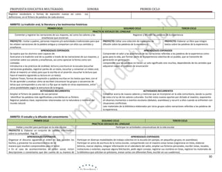PROPUESTA EDUCATIVA MULTIGRADO.

SONORA

Registrar vocabulario o formas de expresión nuevas así como
definiciones, en el fichero de palabras de cada alumno

PRIMER CICLO

sus

AMBITO: La tradición oral, la literatura y los testimonios históricos
PRIMER CICLO

SEGUNDO CICLO
TERCER CICLO
PRACTICAS SOCIALES DEL LENGUAJE
Comentar y registrar las narraciones de sus mayores, así como los valores y las
Registrar y difundir las palabras de la experiencia
enseñanzas que encierran
PROYECTO : Invitar a padres, personas mayores y/o autoridades tradicionales para que PROYECTO: Editar una colección de materiales de
PROYECTO: Elaborar un libro que integre
les relaten narraciones de la palabra antigua y compartan con ellos sus sentidos y
difusión sobre las palabras de la experiencia.
textos sobre las palabras de la experiencia.
enseñanza.
APRENDIZAJES ESPERADOS
APRENDIZAJES ESPERADOS
Se espera que los alumnos sean capaces de:
Comprender el valor y las enseñanzas de las narraciones referidas a las palabras de la experiencia como
Acercarse a la tradición oral de su pueblo a través de las narraciones de sus mayores, y
guías para la vida, por formar parte de la experiencia colectiva de un pueblo, que se transmite de
comentar sobre sus valores y enseñanzas, así como apreciar la forma como son
generación en generación.
contadas.
comprender que las palabras no tienen un solo significado sino muchos, dependiendo de los sentidos que
Introducirse a las prácticas de oralidad, lectura y escritura en la escuela (escuchar
adquieren según el contexto de enunciación
narraciones grabadas, registrar partes de un texto, escuchar y comentar un relato oral,
dictar al maestro un relato para que lo escriba en el pizarrón, escuchar la lectura que
hace el maestro siguiendo su lectura en un texto).
Explorar frases, formas de expresión o palabras escritas en los textos que leen, con el
fín de aprender y analizar cómo se escriben (reconocer los grupos o secuencias de
letras que corresponden a una raíz o a ﬁjo que se repite en otras expresiones, entre
otras posibilidades según la estructura de la lengua).
ACTIVIDADES RECURRENTES
ACTIVIDADES RECURRENTES
Ampliar el fichero de palabras de uso personal.
Comentar acerca de nuevos saberes y creencias que se incorporan en la vida comunitaria, dando su punto
Identiﬁcar las palabras más signiﬁcativas y escribirlas en su ﬁchero.
de vista a la luz de los valores culturales. Escribir estos nuevos aportes por dictado al maestro, exponerlos
Registrar palabras clave, expresiones relacionadas con la naturaleza o nombres del
en diversos momentos o eventos escolares (debates, asambleas) y recurrir a ellos cuando se enfrenten con
mundo natural.
situaciones conflictivas.
Leer materiales de la biblioteca elaborados por otros grupos sobre narraciones referidas a las palabras de
la experiencia.

AMBITO: El estudio y la difusión del conocimiento
PRIMER CICLO
Hablar y escribir para participar en la vida escolar
PROYECTO 1: Elaborar un conjunto de carteles informativos
sobre la comunidad. Pag 39
APRENDIZAJES ESPERADOS
Organizar el discurso siguiendo el orden en que suceden los
hechos, y presentar los acontecimientos de tal
manera que resulten comprensibles para el lector.
• En el caso de acontecimientos de orden social, incluir
descripciones o comentarios que den cuenta de su manera de

SEGUNDO CICLO
TERCER CICLO
PRACTICAS SOCIALES DEL LENGUAJE
Participar en actividades comunicativas de la vida escolar

APRENDIZAJES ESPERADOS
Participar en diversas modalidades de trabajo colectivo en la escuela (en parejas, en pequeños grupos, en asambleas).
Participar en actos de escritura de la rutina escolar, compartiendo con el maestro estas tareas (registrarse en listas, elaborar
letreros, marcar objetos, integrar información en el calendario del salón, ampliar sus ﬁcheros personales, escribir notas, recados,
invitaciones o volantes, expresar alguna felicitación, pedir algún consejo, registrar sus nombres en listas, registrar los materiales de
la biblioteca que solicitan en préstamo, enviar cartas con diferentes ﬁnes, escribir en sus cuadernos).

30

 