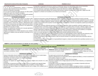 PROPUESTA EDUCATIVA MULTIGRADO.
ser y el valor que tienen.
• En el caso de acontecimientos relativos a fenómenos
naturales, dejar testimonio de las consecuencias o
efectos en la vida de la comunidad.
• En el caso de la historia de alguna persona, las ideas pueden
organizarse a partir de un tiempo cronológico.
como periódico mural, periódico escolar y cartel.
ACTIVIDADES RECURRENTES
Comentar en su salón de manera habitual las noticias sobre
sucesos sociales o fenómenos naturales importantes de su
comunidad o escuela (puede elegirse un momento de un día
específico como la “hora de las noticias”), reflexionando sobre
los efectos o consecuencias que tengan. Seleccionar las noticias
que consideren relevantes para incluirlas en las publicaciones
periódicas de la escuela o el salón.
Explorar las publicaciones periódicas de la escuela (periódicos
murales, periódico escolar, carteles).
Ampliar el vocabulario de su fichero personal con los nombres
significativos o palabras clave que aprenden al participar en los
proyectos.

SONORA

PRIMER CICLO

Comprender la importancia de tomar en cuenta a su interlocutor tanto en los intercambios orales como en los escritos.
Reconocer las diferencias en el uso del lenguaje entre el contexto familiar y el escolar (en el saludo, en la
forma de interactuar o participar), especialmente cuando tales diferencias ocasionen diﬁcultades de comunicación
en el contexto escolar (por ejemplo, por la presencia de hermanos mayores y menores en el mismo salón o reglas de uso del
lenguaje en su relación con los adultos y en su relación con el maestro).

ACTIVIDADES RECURRENTES
Expresar las emociones a través del lenguaje para resolver situaciones conflictivas que se suscitan en el aula y la escuela.
Participar en trabajos colaborativos e intercambiar ideas y opiniones: participar en trabajos grupales respetando los turnos de habla
y utilizando un lenguaje respetuoso. Resolver conflictos, aclarar dudas, comprender el punto de vista del otro y explicar su posición
cuando no hay acuerdo entre las partes. Escuchar atentamente una exposición. Intervenir con preguntas y aportes que enriquezcan
el trabajo colectivo.
Escribir cartas colectivas a diferentes personas con ﬁnes sociales especíﬁcos: elevar una petición, solicitud o sugerencia a una
autoridad escolar o comunitaria, saludar a niños que están enfermos o no pueden asistir a la escuela, o felicitar a alguien. Comentar
y reflexionar sobre cómo escribir la entrada y la despedida de la carta según la edad, género y jerarquía social del destinatario.
Revisar la adecuación y progresión de lo que se dice (los enunciados), la puntuación y separación de las palabras y la ortografía.
Escribir y leer cartas del correo interescolar, personal y familiar, utilizando expresiones de cortesía.
Leer o, en su caso, participar en la elaboración de reglamentos escolares (préstamo de libros, entre otros).
Participar en la organización y desarrollo de las rutinas escolares con responsabilidad y esmero: elaboración de invitaciones, envío
de solicitudes o permisos relativos a la vida escolar, escritura o lectura de listados, etiquetas, anuncios, entre otros.
Participar activamente en asambleas escolares y releer las actas de acuerdos con ayuda del maestro para profundizar sobre los
temas tratados.
Los niños de este ciclo escolar comparten la responsabilidad de registrar y redactar los acuerdos de las asambleas escolares con sus
compañeros del tercer nivel.

AMBITO: La vida intercomunitaria y la relación con otros pueblos
PRIMER CICLO

SEGUNDO CICLO
TERCER CICLO
PRACTICA SOCIAL DEL LENGUAJE
Explorar el espacio letrado (espacios con escritura) bilingüe de la escuela y la comunidad
Elaborar antologías grabadas o escritas con narraciones de la palabra antigua
PROYECTO 1: Elaborar un periódico mural temático sobre las lenguas que se hablan en su PROYECTO: Elaborar una antología grabada con
PROYECTO: Recopilar y leer diferentes
comunidad y alrededores. Pag 45
narraciones de la palabra antigua.
relatos de la palabra antigua que contenga
motivos semejantes.
APRENDIZAJES ESPERADOS
APRENDIZAJES ESPERADOS
Valorar la diversidad cultural y lingüística como la forma de vida más común en nuestra época.
Se espera que los alumnos sean capaces de:
Identificar el contacto con otras culturas y lenguas en sus vidas cotidianas.
Apreciar y familiarizarse con la diversidad cultural y lingüística de México, y conocer la presencia de
Comprender que todas las lenguas son valiosas y respetables.
otros pueblos y lenguas en su región.
Valorar su lengua y su cultura.
Reconocer las ventajas de hablar y escribir más de una lengua.
Reconocer los espacios de uso del español y de la lengua indígena más comunes en su vida Reconocer el español como la lengua propia de los niños en tanto mexicanos, y su importancia
cotidiana.
como lengua franca.
Comprender la importancia de escribir su lengua materna y el español como segunda lengua.
Comprender el valor de su lengua para interactuar en su sociedad, rompiendo las barreras
Reconocer las diferencias gráﬁcas entre textos escritos en español y en lengua indígena.
dialectales con pueblos que hablan la misma lengua.
Descubrir que todas las lenguas son orales y comprender que su lengua, como cualquier otra, se Reflexionar sobre su lengua y sus variantes al elaborar paradigmas verbales o nominales de
puede escribir.
diferentes variantes dialectales (o de otros elementos gramaticales como los clasiﬁcadores

31

 