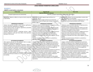 PROPUESTA EDUCATIVA MULTIGRADO.

SONORA

PRIMER CICLO

LENGUA INDIGENA PARAMETROS CURRICULARES

BLOQUE II
AMBITO: la vida familiar y comunitaria
Primer ciclo
Compartir experiencias de la vida familiar
PROYECTO1: Elaborar un álbum en el que se narren sucesos de
la vida familiar.

APRENDIZAJES ESPERADOS
-Realizar descripciones sencillas y narrar sucesos significativos
de forma secuencial, apoyándose en imágenes.
-Utilizar diversas formas de expresar experiencias personales
emotivas de manera oral y escrita.
-Escribir textos breves y sencillos.
-Distinguir diferentes soportes o materiales escritos y saber
cómo se organizan o para qué sirven (álbum, diario personal,
calendario, entre otros).

ACTIVIDADES RECURRENTES
-Abrir espacios para que los niños platiquen sobre sus juegos,
expectativas o aquello que les gusta hacer.
-Dibujarse y describirse en diferentes situaciones. Explorar y
comentar diferentes formas de expresar emociones y valorar la
riqueza y el poder de las palabras y los gestos para comunicar
nuestras emociones o intenciones. Estas actividades se pueden
integrar al trabajo con contenidos de otras asignaturas, por
ejemplo, “mi cuerpo” y “cómo somos”.
-Integrar las nuevas palabras que aprenden a escribir en sus
ficheros personales (por ejemplo, los nombres de los miembros
de la familia).

Segundo ciclo
Tercer ciclo
PRACTICA SOCIAL DEL LENGUAJE
Describir y compartir experiencias y expectativas de la infancia
PROYECTO1: Recopilar juegos de ayer y de hoy en un
cuadernillo. Pag. 71
PROYECTO 2: Montar juegos escénicos que representen
situaciones en la que los mayores dan consejos a los niños y
jóvenes. pag. 71
APRENDIZAJES ESPERADOS
-Reﬂexionar sobre su mundo y descubrir la importancia de la
participación de la niñez en la vida social.
-Construir campos semánticos (grupos de palabras que están
relacionadas por su significado) referidos a la condición de la
niñez en la comunidad y la cultura infantil.
-Participar en la difusión de los derechos y obligaciones que se
tienen como niño, dentro de la familia y la comunidad.
-Reﬂexionar sobre los derechos de la niñez y los derechos
lingüísticos y culturales de los niños y niñas indígenas, y de sus
pueblos.
-Expresar sus puntos de vista y fortalecer su autoestima y
seguridad al tomar la palabra
ACTIVIDADES RECURRENTES
-Indagar y reﬂexionar sobre los significados de los términos
referidos a la etapa de la niñez, y agregar esta información al
diccionario de la biblioteca de la escuela (diccionario que los
alumnos de la escuela elaboran y enriquecen a lo largo de todo
el año. Los alumnos del tercer ciclo son los encargados de
organizarlo y revisarlo periódicamente).
-Realizar conferencias sobre el tema para difundir los derechos y
obligaciones de los niños en distintos momentos del año.
-Participar en asambleas escolares donde se platique sobre
estos derechos y se resuelvan los conﬂictos mediante el
diálogo. Comentar la experiencia en el grupo.
-Generar situaciones didácticas en las que los niños puedan
hablar de sí mismos, de su vida cotidiana y de sus experiencias o
expectativas.

PROYECTO 1: -Realizar una serie de periódicos murales sobre
“Ser niño o niña en mi comunidad”
PROYECTO 2: -Difundir los derechos y obligaciones de la niñez
en el medio escolar (cartel, periódico mural, folletos)
APRENDIZAJES ESPERADOS
-Reﬂexionar sobre su mundo y descubrir la importancia de la
participación de la niñez en la vida social.
-Construir campos semánticos (grupos de palabras que están
relacionadas por su significado) referidos a la condición de la
niñez en la comunidad y la cultura infantil.
-Participar en la difusión de los derechos y obligaciones que se
tienen como niño, dentro de la familia y la comunidad.
-Reﬂexionar sobre los derechos de la niñez y los derechos
lingüísticos y culturales de los niños y niñas indígenas, y de sus
pueblos.
-Expresar sus puntos de vista y fortalecer su autoestima y
seguridad al tomar la palabra
ACTIVIDADES RECURRENTES
-Indagar y reﬂexionar sobre los significados de los términos
referidos a la etapa de la niñez, y agregar esta información al
diccionario de la biblioteca de la escuela (diccionario que los
alumnos de la escuela elaboran y enriquecen a lo largo de todo
el año. Los alumnos del tercer ciclo son los encargados de
organizarlo y revisarlo periódicamente).
-Realizar conferencias sobre el tema para difundir los derechos y
obligaciones de los niños en distintos momentos del año.
-Participar en asambleas escolares donde se platique sobre
estos derechos y se resuelvan los conﬂictos mediante el
diálogo. Comentar la experiencia en el grupo.
-Generar situaciones didácticas en las que los niños puedan
hablar de sí mismos, de su vida cotidiana y de sus experiencias o
expectativas.

33

 