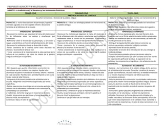 PROPUESTA EDUCATIVA MULTIGRADO.

SONORA

PRIMER CICLO

AMBITO: La tradición oral, la literatura y los testimonios históricos
PRIMER CICLO

SEGUNDO CICLO
PRACTICAS SOCIALES DEL LENGUAJE
Escuchar narraciones y lecturas de la palabra antigua

PROYECTO 1: -Incluir descripciones de personajes, lugares o
animales sagrados en la enciclopedia infantil o diccionario
temático de la biblioteca de la escuela

PROYECTO 1: -Editar una antología grabada con narraciones de
la palabra antigua

APRENDIZAJES ESPERADOS
-Reconocer los motivos que organizan la trama del relato con el
fin de reﬂexionar sobre los valores y enseñanzas que
transmiten.
-Reﬂexionar sobre la función de los personajes, su actuación y
rasgos característicos en función del planteamiento del relato.
-Reconocer los ambientes donde se desarrolla el relato.
-Tomar conciencia de la manera como estos discursos les
afectan y les enseñan el arte de vivir.
- Tomar conciencia de la importancia de la vida espiritual en la
cultura de sus pueblos y de cómo los relatos de la palabra
antigua contribuyen a expandirla.

APRENDIZAJES ESPERADOS
-Reconocer los motivos que organizan la trama del relato con el
fin de reﬂexionar sobre los valores y enseñanzas que transmiten.
-Reﬂexionar sobre la función de los personajes, su actuación y
rasgos característicos en función del planteamiento del relato.
-Reconocer los ambientes donde se desarrolla el relato.
-Tomar conciencia de la manera como estos discursos les
afectan y les enseñan el arte de vivir.
- Tomar conciencia de la importancia de la vida espiritual en la
cultura de sus pueblos y de cómo los relatos de la palabra
antigua contribuyen a expandirla.

ACTIVIDADES RECURRENTES
-Abrir espacios para que los niños relaten y comenten las
narraciones que les contaron sus mayores. Ayudar a los
alumnos a recuperar el sentido de los temas, valores y motivos
de cada narración. Planificar esta actividad fijando un día y una
hora a modo de taller literario.
-Enriquecer el diccionario temático de la biblioteca de la
escuela, integrando conocimientos organizados por temas
específicos.
-Relatar experiencias al participar en ceremonias agrícolas o en
relación con la naturaleza, conforme al ciclo cultural de la
comunidad y sus costumbres
y tradiciones. Comentar en grupo la importancia de estos
rituales, las personas que participan y toman la palabra, el
discurso ritual, las expresiones
Canónicas o fijas y el valor de sus mensajes.

ACTIVIDADES RECURRENTES
-Abrir espacios para que los niños relaten y comenten las
narraciones que les contaron sus mayores. Ayudar a los alumnos
a recuperar el sentido de los temas, valores y motivos de cada
narración. Planificar esta actividad fijando un día y una hora a
modo de taller literario.
-Enriquecer el diccionario temático de la biblioteca de la escuela,
integrando conocimientos organizados por temas específicos.
-Relatar experiencias al participar en ceremonias agrícolas o en
relación con la naturaleza, conforme al ciclo cultural de la
comunidad y sus costumbres
y tradiciones. Comentar en grupo la importancia de estos
rituales, las personas que participan y toman la palabra, el
discurso ritual, las expresiones
Canónicas o fijas y el valor de sus mensajes.

TERCER CICLO
Elaborar antologías grabadas o escritas con narraciones de la
palabra antigua
PROYECTO 1: Elaborar una antología grabada con narraciones
de la palabra antigua
PROYECTO 2: Recopilar y leer diferentes relatos de la palabra
antigua que contengan motivos semejantes
APRENDIZAJES ESPERADOS
-Analizar las formas expresivas y los recursos literarios de la
tradición oral con el fin de apreciar su valor estético y expresivo.
-Valorar sus enseñanzas para la vida comunitaria y la visión del
mundo plasmada en las obras.
-Distinguir la singularidad de cada relato al comentar sus
motivos: personajes, ambientes y objetos centrales.
-Aprender el arte de recitar poemas.
-Comprender la función de la introducción de una antología a
modo de prólogo.
-Transcribir textos grabados y tomar decisiones sobre las
múltiples transformaciones que sufre un texto oral al ser escrito
(la organización gráfica de las ideas, la separación de las
palabras, los componentes ortográficos y los señalamientos de
entonación).
ACTIVIDADES RECURRENTES
-Explorar y leer narraciones de la palabra antigua de los acervos
de la biblioteca de la escuela. Comentar y analizar de manera
grupal sus enseñanzas, recursos retóricos, la realidad tematizada
y su función. Expresar el impacto o el efecto que estas
narraciones producen.
-Invitar a personas de la comunidad o autoridades tradicionales
para que les relaten narraciones de la palabra antigua. En estos
casos, los alumnos no sólo se fijarán en las formas de la
expresión oral sino también en toda la escena y los gestos del
narrador.
-Transcribir o grabar pequeños fragmentos de ceremonias
vinculadas con la naturaleza, y analizar las expresiones
utilizadas. Reconocer las formas de expresión dirigidas a la
madre naturaleza, las funciones de los participantes, la función
que tienen estas expresiones en el contexto ritual. Comentar y
escribir sobre la importancia y el valor de estas narraciones en la
vida comunitaria.

34

 