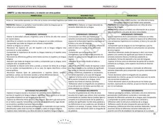 PROPUESTA EDUCATIVA MULTIGRADO.

SONORA

PRIMER CICLO

AMBITO: La vida intercomunitaría y la relación con otros pueblos
PRIMER CICLO

SEGUNDO CICLO
PRACTICAS SOCIALES DEL LENGUAJE
Iniciar un intercambio epistolar con niños de la misma comunidad lingüística que hablan otras variantes
PROYECTO: Elaborar un periódico mural temático sobre las lenguas que se
hablan en su comunidad y alrededores.

PROYECTO 1: Elaborar un mapa indicando las
variantes dialectales de su lengua.

APRENDIZAJES ESPERADOS
-Valorar la diversidad cultural y lingüística como la forma de vida más común
en nuestra época.
-Identificar el contacto con otras culturas y lenguas en sus vidas cotidianas.
-Comprender que todas las lenguas son valiosas y respetables.
-Valorar su lengua y su cultura.
-Reconocer los espacios de uso del español y de la lengua indígena más
comunes en su vida cotidiana.
-Comprender la importancia de escribir su lengua materna y el español como
segunda lengua.
-Reconocer las diferencias gráficas entre textos escritos en español y en lengua
indígena.
-Descubrir que todas las lenguas son orales y comprender que su lengua, como
cualquier otra, se puede escribir.
-Comprender la relación entre letra y sonido, y conocer las letras de su lengua
con los sonidos correspondientes y, en su caso, los signos diacríticos u otras
marcas gráficas.
-Reconocer diversos tipos de publicaciones o soportes (libros, carteles,
periódicos, cartas), sus funciones sociales y ciertas diferencias básicas
entre ellos, en el modo como se organizan gráficamente.

APRENDIZAJES ESPERADOS
-Comunicarse con niños que hablan otras
variantes (comunicación a distancia) y valorar la
riqueza de la diversidad lingüística expresada en
el léxico y los usos del lenguaje.
-Reconocer el nombre de su lengua y reﬂexionar
sobre el valor y la riqueza de sus diferentes
variantes.
-Comprender que las lenguas no son
homogéneas y que las diferentes variantes no
impiden la comunicación con personas de otros
lugares.
-Identificar el territorio donde se habla su
lengua.
-Identificar diferentes modos de expresar o decir
una misma palabra y los cambios de significado
que tienen en diversas variantes (variantes
léxicas y fonéticas), ampliando su vocabulario,
formas de expresión y los usos del lenguaje.
-Explorar la forma como se relacionan las partes
de la oración (sintaxis) en su lengua, como
aspecto recurrente en diversas variantes.
-Reﬂexionar sobre la ortografía de una palabra y
el uso del punto en los textos que escriben, así
como expresar sus criterios.
ACTIVIDADES RECURRENTES
-Escuchar las grabaciones de niños de otras
escuelas de la región que utilicen otras variantes,
comentando los cambios léxicos (cambio ligero o
completo en la pronunciación de las palabras y
cambios de significado). Escribir estas palabras y
sus definiciones en sus cuadernos, por dictado al
maestro o en parejas. En grupo, revisar los textos
escritos y tomar decisiones sobre la ortografía de
las palabras.

ACTIVIDADES RECURRENTES
-Explorar el espacio escolar y reconocer los carteles o textos expositivos
escritos en español y en lengua indígena. Identificar índices gráficos en los que
sea posible establecer en qué lengua están escritos.
-Explorar las diferentes letras en una y otra lenguas. Descubrir qué está escrito
en un texto o soporte, tomando en cuenta el tipo de publicación, lugar donde
se encuentra y posibles funciones comunicativas.
-Visitar la biblioteca de la escuela para explorar los materiales con que cuenta,
identificando cuáles están escritos en español y cuáles en lengua indígena.
-Explorar estos materiales y sus libros de texto en español o lengua indígena

TERCER CICLO
Intercambiar texto orales y escritos con niños de la misma
comunidad lingüística que hablan otras variantes
PROYECTO 1: Intercambiar grabaciones con niños de otras
escuelas de la región
PROYECTO 2: Elaborar un folleto con información de su propia
cultura, y enviarlo a escuelas de otras comunidades
APRENDIZAJES ESPERADOS
-Vivir la experiencia de la comunicación a distancia con niños
que hablan otras variantes, y valorar la riqueza de las diferencias
y las semejanzas lingüísticas en la sintaxis, el léxico y los usos del
lenguaje.
-Comprender que las lenguas no son homogéneas y que las
diferentes variantes no impiden la comunicación con personas
de otros lugares.
-Identificar diferentes modos de expresar o decir una misma
palabra y los cambios de significado que tienen en diversas
variantes (variantes léxicas y fonéticas) ampliando su
vocabulario, formas de expresión y los usos del lenguaje.
-Explorar la forma como se relacionan las partes de la oración
(sintaxis) en su lengua, como aspecto recurrente en diversas
variantes.
-Comparar paradigmas verbales o nominales de diferentes
variantes dialectales para comprender las partes sistemáticas de
la variación.
-Tomar decisiones sobre la ortografía de una palabra,
expresando los criterios, ya que en muchos casos aún no existe
una norma bien establecida.
-Tomar decisiones sobre el uso del punto en los textos que
escriben, expresando los criterios, ya que se trata de un aspecto
aún no normalizado.
ACTIVIDADES RECURRENTES
-Elaborar paradigmas verbales, nominales o de otros elementos
gramaticales (clasificadores numerales o nominales, por
ejemplo) de diferentes variantes de su lengua, para compararlos
y comprender las partes sistemáticas de la variación y
reﬂexionar sobre la estructura sintáctica de su lengua.
Reﬂexion a partir de esta comparación para percibir las
semejanzas y diferencias entre dos variantes dialectales. Escribir
oraciones dichas en diferentes variantes dialectales en el
pizarrón con el fin de establecer las semejanzas en su sintaxis

35

 
