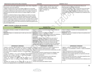 PROPUESTA EDUCATIVA MULTIGRADO.

SONORA

para reconocer cómo están organizados (portada, índice, títulos, fotografías o
ilustraciones, entre otros aspectos).
-Indagar la presencia de la escritura en lengua indígena en la comunidad
(anuncios, nombres de las calles y letreros). Identificar los que estén escritos
en español y reﬂexionar por qué estarán escritos en esa lengua. Comentar la
importancia de que éstos estén escritos en la lengua indígena o en textos
bilingües.
-Generar un ambiente letrado en lengua indígena en el salón y la escuela,
participando en la producción de materiales expositivos (carteles, letreros,
periódicos murales) o de otro tipo (ficheros, libros, historietas, cuadernillos,
volantes, invitaciones, folletos). El maestro les lee los carteles tanto en español
como en lengua indígena expuestos en la escuela, y les explica su función. En
todo momento procura que los niños reconozcan las diferencias gráficas entre
una y otra lengua escrita.

PRIMER CICLO

-Indagar y registrar las diferentes formas de
saludar, preguntar, afirmar, negar, pedir,
agradecer y ordenar en las variantes de su
región, y distinguir sus
diferencia

(por ser la misma lengua) y las distinciones léxicas y de
significado (por ser variantes dialectales).
-Comentar y reﬂexionar sobre las diferentes formas de saludar,
preguntar, afirmar, negar, pedir, agradecer y ordenar en las
variantes de su región, y distinguir sus diferencias. Incluir estas
expresiones en el diccionario multidialectal de la biblioteca de la
escuela.

AMBITO: El estudio y la difusión del conocimiento
PRIMER CICLO
Usar palabras referidas a unidades de medida de tiempo y
cantidad
PROYECTO: Elaborar un calendario para el salón que sirva como
planificador.

APRENDIZAJES ESPERADOS
-Empezar a reconocer algunas palabras o formas de expresión
que sirven para señalar el transcurso del tiempo en pasado,
presente o futuro, y las partículas que indican la duración de
una acción (verbos conjugados, adverbios o marcas de aspecto
en el verbo).
-Conocer las palabras o, en su caso, partículas o marcadores
específicos de la lengua referidos al transcurso del tiempo
(momentos del día, día, meses y año).
-Utilizar las unidades de medida que se utilizan en su
comunidad (la mano, la cuarta, el brazo, la brazada, entre
otras).
-Identificar los nombres de los números que se usan en el
conteo o en el agrupamiento en conjuntos y los cuantificadores

SEGUNDO CICLO
PRACTICAS SOCIALES DEL LENGUAJE
Registrar y compartir conocimientos tradicionales a través de
catálogos y recetarios
PROYECTO 1: Elaborar un catálogo de plantas
PROYECTO 2: Elaborar o enriquecer el recetario de la biblioteca
de la escuela con algunos de los platillos propios de la
comunidad
PROYECTO 3: Difundir medidas preventivas para evitar el
consumo de alimentos que contienen sustancias tóxicas
PROYECTO 4: Organizar una fiesta de la gastronomía regional
PROYECTO 5: Elaborar una producción colectiva del tipo
“manual”, o enriquecer la enciclopedia infantil de la biblioteca
con textos que describan la conducta de algunos seres vivos
APRENDIZAJES ESPERADOS
-Contribuir a la preservación de la riqueza herbolaria de la
comunidad y difundir la gastronomía de la región.
-Apreciar la riqueza de los conocimientos tradicionales y su valor
en la vida social.
-Comprender la función e importancia de los catálogos como
textos que sirven para ordenar y clasificar una realidad y
conservar el conocimiento.
-Valorar la función de los recetarios como medio para
intercambiar saberes familiares y regionales.
-Describir un objeto a partir de sus propiedades.
-Ampliar su vocabulario.
-Escribir instrucciones para elaborar recetas.

TERCER CICLO
Elaborar catálogos o recetarios con las propiedades de las
plantas medicinales
PROYECTO: Elaborar un recetario con base en las prácticas de la
medicina tradicional

APRENDIZAJES ESPERADOS
-Registrar y difundir conocimientos sobre las plantas
medicinales y sus propiedades curativas a través de recetarios
y catálogos.
-Valorar las prácticas de la medicina tradicional.
-Reﬂexionar sobre las formas de producción local, su
participación en los trabajos agrícolas y la importancia de estas
prácticas en la vida familiar.
-Conocer los nombres, partículas o marcadores específicos de la
lengua referidos a las formas y los tamaños.
-Ampliar las entradas léxicas del diccionario de la biblioteca de la
escuela.

36

 