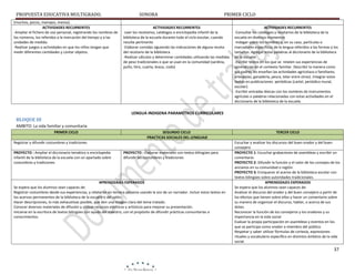 PROPUESTA EDUCATIVA MULTIGRADO.
(muchos, pocos, manojos, manos).
ACTIVIDADES RECURRENTES
-Ampliar el fichero de uso personal, registrando los nombres de
los números, los referidos a la marcación del tiempo y a las
unidades de medida.
-Realizar juegos o actividades en que los niños tengan que
medir diferentes cantidades y contar objetos.

SONORA

PRIMER CICLO

ACTIVIDADES RECURRENTES
-Leer los recetarios, catálogos o enciclopedia infantil de la
biblioteca de la escuela durante todo el ciclo escolar, cuando
resulte pertinente
-Elaborar comidas siguiendo las indicaciones de alguna receta
del recetario de la biblioteca
-Realizar cálculos y determinar cantidades utilizando las medidas
de peso tradicionales o que se usan en la comunidad (sardina,
puño, litro, cuarta, brazo, codo)

ACTIVIDADES RECURRENTES
-Consultar los catálogos y recetarios de la biblioteca de la
escuela en diversos momentos
-Indagar sobre los nombres o, en su caso, partículas o
marcadores específicos de la lengua referidos a las formas y los
tamaños. Agregar estas palabras al diccionario de la biblioteca
de la escuela
-Escribir textos en los que se relaten sus experiencias de
aprendizaje en el contexto familiar. Describir la manera como
sus padres les enseñan las actividades agricolaza o familiares,
artesanías, ganadería, pesca, telar entre otras). Integrar estos
textos en publicaciones periódicas (cartel, periódico mural,
escolar).
-Escribir entradas léxicas con los nombres de instrumentos
agrícolas o palabras relacionadas con estas actividades en el
diccionario de la biblioteca de la escuela.

LENGUA INDIGENA PARAMETROS CURRICULARES

BLOQUE III
AMBITO: La vida familiar y comunitaria
PRIMER CICLO

SEGUNDO CICLO
PRACTICAS SOCIALES DEL LENGUAJE

Registrar y difundir costumbres y tradiciones
PROYECTO : Ampliar el diccionario temático o enciclopedia
infantil de la biblioteca de la escuela con un apartado sobre
costumbres y tradiciones

PROYECTO : Elaborar materiales con textos bilingües para
difundir las costumbres y tradiciones

APRENDIZAJES ESPERADOS
Se espera que los alumnos sean capaces de:
Registrar costumbres desde sus experiencias, y relatarlas en tercera persona usando la voz de un narrador. Incluir estos textos en
los acervos permanentes de la biblioteca de la escuela o del salón.
Hacer descripciones, lo más exhaustivas posible, que den una imagen clara del tema tratado.
Conocer diversos materiales de difusión y utilizar recursos estéticos y artísticos para mejorar su presentación.
Iniciarse en la escritura de textos bilingües con ayuda del maestro, con el propósito de difundir prácticas comunitarias o
conocimientos.

TERCER CICLO
Escuchar y analizar los discursos del buen orador y del buen
consejero
PROYECTO 1: Escuchar grabaciones de asambleas y escribir un
comentario.
PROYECTO 2: Difundir la función y el valor de los consejos de los
ancianos en su comunidad o región.
PROYECTO 3: Enriquecer el acervo de la biblioteca escolar con
textos bilingües sobre autoridades tradicionales.
APRENDIZAJES ESPERADOS
Se espera que los alumnos sean capaces de:
Analizar el discurso del orador y del buen consejero a partir de
los efectos que tienen sobre ellos y hacer un comentario sobre
su manera de organizar el discurso, hablar, o acerca de sus
dotes.
Reconocer la función de los consejeros y los oradores y su
importancia en la vida social.
Evaluar la propia participación en asambleas y eventos en los
que se participa como orador o miembro del público.
Respetar y saber utilizar fórmulas de cortesía, expresiones
rituales y vocabulario especíﬁco en distintos ámbitos de la vida
social.

37

 