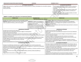 PROPUESTA EDUCATIVA MULTIGRADO.

SONORA

PRIMER CICLO

ACTIVIDADES RECURRENTES
Indagar sobre la presencia y el signiﬁcado de diferentes sonidos presentes en rituales o festividades de la comunidad: campanas,
cohetes, tambores,
caracol, entre otros.

ACTIVIDADES RECURRENTES
Escuchar grabaciones de las asambleas escolares y descubrir a
los buenos oradores comentar sobre sus dotes a la luz de lo
aprendido.
Hacer una lista de palabras que usan los buenos oradores que
tienen poco empleo en el habla cotidiana, e incluirlas en el
diccionario escolar.
Evaluar su participación en las asambleas escolares, en la vida
escolar y en la resolución de problemas.

AMBITO: la tradición oral, la literatura y los testimonios históricos
PRIMER CICLO

SEGUNDO CICLO
TERCER CICLO
PRACTICAS SOCIALES DEL LENGUAJE
Recopilar, leer y declamar textos liricos de su comunidad o pueblo
Leer y recopilar textos liricos y narraciones de la nueva palabra
PROYECTO: Organizar una lectura en voz alta o declamación, e
PROYECTO 1: Elaborar una antología con
PROYECTO 1: Organizar un evento musical y/o poemas de la lirica tradicional.
invitar a los padres de familia y a niños de otros grados
poemas de autores contemporáneos para
PROYECTO 2: Organizar una antología escrita o grabada con poemas de autores
la biblioteca de la escuela.
indígenas contemporáneos.
PROYECTO 2: Recopilar y editar formas
PROYECTO 3: Escribir comentarios sobre textos literarios para promover su lectura en
liricas propias de su pueblo grabadas por
la comunidad educativa
narradores de su comunidad o escritas por
los alumnos en un cancionero o poemario.
APRENDIZAJES ESPERADOS
APRENDIZAJES ESPERADOS
Se espera que los alumnos sean capaces de:
Se espera que los alumnos sean capaces de:
Difundir textos líricos tradicionales y de autores indígenas contemporáneos.
Registrar textos líricos de la comunidad para enriquecer los acervos de la biblioteca
Experimentar formas líricas diversas.
de la escuela.
Declamar y expresar cómo les afectan y qué clases de sentimientos e imágenes les provocan.
Interactuar con textos literarios de autores indígenas contemporáneos y comentar
Participar en diferentes modalidades de lectura o modos de escuchar estos textos para que los alumnos gocen sobre la realidad que tematizan.
los efectos que les provocan.
Compartir y registrar los efectos que estas obras producen en los alumnos.
Reflexionar y reconocer los elementos prosódicos (acento, cantidad vocálica, tono, entonación) de la lengua.
Experimentar diversas modalidades de lectura para que los niños se formen como
Distinguir algunos recursos lingüísticos que enriquecen la creación poética (contracción de expresiones,
lectores, disfruten los textos y los comprendan.
reducción de sílabas, entre otros) y la rima o el ritmo de
Reflexionar sobre el sentido ﬁgurado de las expresiones utilizadas en poemas y
las composiciones.
relatos: explorar el signiﬁcado de imágenes, metáforas, comparaciones e hipérboles
Realizar una presentación oral o escrita de textos líricos ante distintos destinatarios.
de los poemas que leen
ACTIVIDADES RECURRENTES
ACTIVIDADES RECURRENTES
Participar en diversas modalidades de lectura y escucha con ﬁnes diversos: leer con
Participar en las diferentes comisiones que se organizan para editar y hacer circular las producciones
otros; leer en silencio o en voz alta todo sin interrupciones; releer algunas partes de
colectivas, asumiendo diferentes funciones (edición, ilustración, compaginación, reproducción de ejemplares,
un texto y utilizar distintas estrategias para aclarar partes confusas (hacer pausas,
distribución en el medio educativo, publicidad).
restablecer el contexto, pedir una opinión)
Entonar o recitar los textos líricos que se aprenden frente a sus compañeros, o recitarlos y cantarlos en el coro
Leer para otros (hermanos pequeños, padres y familiares) textos conocidos; leer para
de la escuela.
sí enfrentando el reto de leer un texto difícil; leer para aprender sobre cómo se
Ampliar el diccionario de la escuela, registrando nuevas palabras o distintos sentidos de palabras ya
escriben los textos o escuchar la grabación de un texto literario, entre otras
existentes.
modalidades.
Indagar sobre los instrumentos musicales típicos de su región.
Escuchar y transcribir grabaciones de narraciones de distintas variantes, realizando
adaptaciones en la propia variante, para enriquecer la audioteca escolar.

38

 