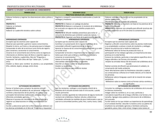 PROPUESTA EDUCATIVA MULTIGRADO.
AMBITO: EL ESTUDIO Y LA DIFUSION DEL CONOCIMIENTO
PRIMER CICLO
Elaborar herbarios y registrar las observaciones sobre cultivos y
plantas
PROYECTO 1
Elaborar un herbario
PROYECTO 2
Elaborar un cuadernillo temático sobre cultivos

APRENDIZAJES ESPERADOS
Se espera que los alumnos sean capaces de:
Observar para aprender y generar nuevos conocimientos.
Respetar la tierra, sus frutos y a las personas que la trabajan.
Comprender el valor de la escritura como forma de registro
para conservar y acrecentar el conocimiento.
Iniciarse en el conocimiento de la forma como se organiza la
información en distintos tipos de libros o soportes según su
función: herbarios, cuadernillos, libro de “Preguntas y
respuestas” del salón (libro del tipo “sabías que…”), entre
otros.
Ampliar su léxico para nombrar las plantas y sus propiedades
(frío, caliente, áspero, amargo, entre otras).

ACTIVIDADES RECURRENTES
Revisar el herbario para comparar las plantas entre sí.
Ampliar el ﬁchero de palabras de uso personal: integrar los
nombres y descripciones de las plantas, los cultivos y las
principales herramientas tradicionales utilizadas en las
diferentes actividades agrícolas.
Observar el proceso de crecimiento de diversas plantas y
registrar sus observaciones en textos acompañados con
dibujos.
Escribir y seleccionar parte de la información que obtienen con
las diversas actividades en el libro de “Preguntas y respuestas”

SONORA

PRIMER CICLO

SEGUNDO CICLO
PRACTICAS SOCIALES DEL LENGUAJE
Registrar y compartir conocimientos tradicionales a través de
catálogos y recetarios
PROYECTO 1: Elaborar un catálogo de plantas
PROYECTO 2: Elaborar o enriquecer el recetario de la biblioteca
de la escuela con algunos de los platillos propios de la
comunidad
PROYECTO 3: Difundir medidas preventivas para evitar el
consumo de alimentos que contienen sustancias toxicas,
PROYECTO 4: Organizar una fiesta de la gastronomía regional
APRENDIZAJES ESPERADOS
Se espera que los alumnos sean capaces de:
Contribuir a la preservación de la riqueza herbolaria de la
comunidad y difundir la gastronomía de la región.
Apreciar la riqueza de los conocimientos tradicionales y su valor
en la vida social.
Comprender la función e importancia de los catálogos como
textos que sirven para ordenar y clasiﬁcar una realidad y
conservar el conocimiento.
Valorar la función de los recetarios como medio para
intercambiar saberes familiares y regionales.
Describir un objeto a partir de sus propiedades.
Ampliar su vocabulario.
Escribir instrucciones para elaborar recetas

ACTIVIDADES RECURRENTES
Leer los recetarios, catálogos o enciclopedia infantil de la
biblioteca de la escuela durante todo el ciclo escolar, cuando
resulte pertinente.
Elaborar comidas siguiendo las indicaciones de alguna receta del
recetario de la biblioteca. Realizar cálculos y determinar
cantidades utilizando las medidas de peso tradicionales o que se
usan en la comunidad (sardina, puño, litro, cuarta, brazo, codo).

TERCER CICLO
Elaborar catálogos o recetarios con las propiedades de las
plantas medicinales.
Difundir practicas del cuidado del ambiente
PROYECTO: Elaborar un recetario con base en las prácticas de la
medicina tradicional.
PROYECTO 2: organizar una campaña para difundir practicas del
cuidado ambiental con el fin de evitar la contaminación

APRENDIZAJES ESPERADOS
Se espera que los alumnos sean capaces de:
Registrar y difundir conocimientos sobre las plantas medicinales
y sus propiedades curativas a través de recetarios y catálogos.
Valorar las prácticas de la medicina tradicional.
Reflexionar sobre las formas de producción local, su
participación en los trabajos agrícolas y la importancia de estas
prácticas en la vida familiar.
Conocer los nombres, partículas o marcadores específicos de la
lengua referidos a las formas y los tamaños.
Ampliar las entradas léxicas del diccionario de la biblioteca de la
escuela.
Realizar acciones de difusión que promuevan el cuidado y la
conservación del medio ambiente.
Hacer descripciones sobre los fenómenos naturales y explicar
sus consecuencias o efectos en el medio natural y en la vida de
las personas.
Reflexionar sobre el lenguaje a partir de la creación de campos
semánticos.
Reflexionar sobre la manera como se forman ciertos nombres y
sus significados.
ACTIVIDADES RECURRENTES
Consultar los catálogos y recetarios de la biblioteca de la escuela
en diversos momentos.
Indagar sobre los nombres o, en su caso, partículas o
marcadores específicos de la lengua referidos a las formas y los
tamaños. Agregar estas palabras al diccionario de la biblioteca
de la escuela.
Escribir textos en los que relaten sus experiencias de aprendizaje
en el contexto familiar. Describir la manera como sus padres les
enseñaron las actividades agrícolas o familiares (artesanía,
ganadería, pesca, telar, entre otras). Integrar estos textos en

39

 