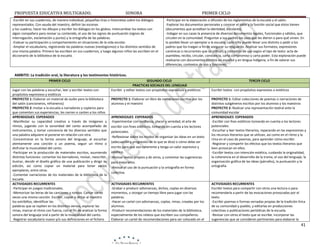 PROPUESTA EDUCATIVA MULTIGRADO.

SONORA

-Escribir en sus cuadernos, de manera individual, pequeñas tiras o historietas sobre los diálogos
representados. Con ayuda del maestro, definir las escenas
y los cuadros, hacer los dibujos y escribir los diálogos en los globos. Intercambiar los textos con
algún compañero para revisar su contenido, el uso de los signos de puntuación (signos de
interrogación, exclamación y punto) y la ortografía de las palabras.
-Evaluar su participación y comportamiento en situaciones de la vida escolar.
-Ampliar el vocabulario, registrando las palabras nuevas (neologismos) o los distintos sentidos de
una misma palabra. Primero las escriben en sus cuadernos, y luego algunos niños las escriben en el
diccionario de la biblioteca de la escuela.

PRIMER CICLO
-Participar en la elaboración o difusión de los reglamentos de la escuela y el salón.
-Explorar los documentos personales y conocer el valor y la función social que éstos tienen
(documentos que acreditan la identidad, escolares).
-Indagar en sus casas la presencia de diversos documentos legales, funcionales y válidos, que
circulen en la comunidad. Preguntar a sus padres los usos que les dieron o para qué sirven. En
lo posible llevar un ejemplar a la escuela; cada niño puede llevar uno distinto o pedir a los
padres que los traigan a fin de asegurar su resguardo. Analizar sus formatos, expresiones
canónicas o recurrentes que se utilizan, y contextos de uso según el tipo de texto: acta de
asamblea, recibo, circular, constancia, carta compromiso y carta poder. Esta exploración puede
realizarse con documentos escritos en español y en lengua indígena, a fin de valorar sus
diferencias, contextos de uso y funciones.

AMBITO: La tradición oral, la literatura y los testimonios históricos.
PRIMER CICLO
Jugar con las palabras y escuchar, leer y escribir textos con
propósitos expresivos y estéticos
PROYECTO 1: Elaborar un material de audio para la biblioteca
del salón (cancioneros, refraneros)
PROYECTO 2: Invitar a la escuela a narradores y copleros para
que comenten sus experiencias, les narren o canten a los niños
APRENDIZAJES ESPERADOS
-Manifestar su capacidad creativa a través de imágenes y
ritmos, jugando con la sonoridad del canto acompañado de
instrumentos, y tomar conciencia de los diversos sentidos que
una palabra adquiere al ponerse en relación con otra.
-Concentrarse en la forma sonora del lenguaje, al escuchar
atentamente una canción o un poema, seguir un ritmo o
disfrutar la musicalidad del canto.
-Participar en la producción de materiales escritos, asumiendo
distintas funciones: comentar los borradores, revisar, reescribir,
ilustrar, decidir el diseño gráfico de una publicación y dirigir su
edición, así como copiar un material para tener varios
ejemplares, entre otras.
-Comentar narraciones de los materiales de la biblioteca de la
escuela.
ACTIVIDADES RECURRENTES
-Participar en juegos tradicionales.
-Memorizar las letras de las canciones y rondas. Cantar varias
veces una misma canción. Escribir, copiar o dictar al maestro
los estribillos; identificar las
palabras que se repiten en los distintos versos, explorar las
rimas, marcar el ritmo con fuerza, con el fin de analizar la forma
sonora del lenguaje oral a partir de la musicalidad del canto.
-Registrar vocabulario nuevo y/o sus definiciones en el fichero

SEGUNDO CICLO
PRACTICAS SOCIALES DEL LENGUAJE
Escribir y editar textos con propósitos expresivos y estéticos
PROYECTO 1: Elaborar un libro de narraciones escritas por los
alumnos y el maestro

APRENDIZAJES ESPERADOS
-Experimentar con confianza, placer y seriedad, el arte de
escribir con fines estéticos, tomando en cuenta a los lectores
potenciales.
-Reﬂexionar sobre los modos de organizar las ideas en un texto
(adecuación y progresión de lo que se dice) o cómo debe ser
escrito para que sea coherente y tenga un valor expresivo y
estético.
-Revisar textos propios y de otros, y comentar las sugerencias
para mejorarlos.
-Revisar el uso de la puntuación y la ortografía en forma
colectiva.
ACTIVIDADES RECURRENTES
-Grabar o producir adivinanzas, dichos, coplas en diversos
momentos, u otorgar un tiempo libre para jugar con las
palabras.
-Hacer un cartel con adivinanzas, coplas, rimas, creadas por los
alumnos.
-Producir recomendaciones de los materiales de la biblioteca,
especialmente de los relatos que escriben sus compañeros.
Elaborar un cartel de recomendaciones para ser colocado en el

TERCER CICLO
Escribir textos con propósitos expresivos o estéticos
PROYECTO 1: Editar colecciones de poemas o narraciones de
distintos subgéneros escritos por los alumnos y los maestros
PROYECTO 2: Realizar una representación teatral ante la
comunidad escolar
APRENDIZAJES ESPERADOS
-Escribir con fnes estéticos tomando en cuenta a los lectores
potenciales.
-Escuchar y leer textos literarios, reparando en las expresiones y
los recursos literarios que se utilizan, así como en el ritmo y la
rima en el caso de poemas, para aprender cómo escribir.
-Registrar y compartir los efectos que los textos literarios que
leen provocan en ellos.
-Escribir textos con intención estética, cuidando la originalidad,
la coherencia en el desarrollo de la trama, el uso del lenguaje, la
organización gráfica de las ideas (párrafos), la puntuación y la
ortografía.

ACTIVIDADES RECURRENTES
Escribir textos para compartir con otros una lectura o para
recomendarla a partir de las evocaciones provocadas por el
texto.
-Escribir poemas o formas versadas propias de la tradición lírica
de su comunidad y pueblo, y editarlas en producciones
colectivas o publicaciones periódicas de la escuela.
-Revisar con otros el texto que se escribe. Incorporar las
sugerencias que se consideren pertinentes para elaborar la

41

 