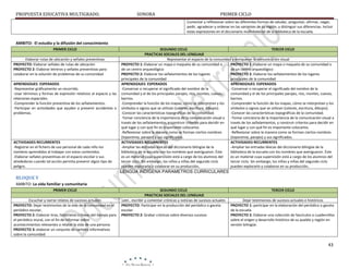 PROPUESTA EDUCATIVA MULTIGRADO.

SONORA

PRIMER CICLO
Comentar y reflexionar sobre las diferentes formas de saludar, preguntar, afirmar, negar,
pedir, agradecer y ordenar en las variantes de su región, y distinguir sus diferencias. Incluir
estas expresiones en el diccionario multidialectal de la biblioteca de la escuela.

AMBITO: El estudio y la difusión del conocimiento
PRIMER CICLO
Elaborar rutas de ubicación y señales preventivas
PROYECTO: Elaborar señales de rutas de ubicación
PROYECTO 2: Elaborar letreros y señales preventivas para
colaborar en la solución de problemas de su comunidad
APRENDIZAJES ESPERADOS
-Representar gráficamente un recorrido.
-Usar términos y formas de expresión relativos al espacio y las
relaciones espaciales.
-Comprender la función preventiva de los señalamientos.
-Participar en actividades que ayuden a prevenir accidentes o
problemas.

ACTIVIDADES RECURRENTES
-Registrar en el fichero de uso personal de cada niño los
nombres aprendidos al trabajar con estos contenidos.
-Elaborar señales preventivas en el espacio escolar o sus
alrededores cuando tal acción permita prevenir algún tipo de
peligro.

SEGUNDO CICLO
TERCER CICLO
PRACTICAS SOCIALES DEL LENGUAJE
Representar el espacio de la comunidad y enriquecer la comunicación visual
PROYECTO 1: Elaborar un mapa o maqueta de su comunidad o
PROYECTO 1 :Elaborar un mapa o maqueta de su comunidad o
de un centro arqueológico
de un centro arqueológico
PROYECTO 2: Elaborar los señalamientos de los lugares
PROYECTO 2: Elaborar los señalamientos de los lugares
principales de la comunidad
principales de la comunidad
APRENDIZAJES ESPERADOS
APRENDIZAJES ESPERADOS
-Conservar o recuperar el significado del nombre de la
-Conservar o recuperar el significado del nombre de la
comunidad y el de los principales parajes, ríos, montes, cuevas,
comunidad y el de los principales parajes, ríos, montes, cuevas,
barrios.
barrios.
-Comprender la función de los mapas, cómo se interpretan y los
-Comprender la función de los mapas, cómo se interpretan y los
símbolos o signos que se utilizan (colores, escritura, dibujos).
símbolos o signos que se utilizan (colores, escritura, dibujos).
-Conocer las características topográficas de la comunidad.
-Conocer las características topográficas de la comunidad.
-Tomar conciencia de la importancia de la comunicación visual a
-Tomar conciencia de la importancia de la comunicación visual a
través de los señalamientos, y construir criterios para decidir en
través de los señalamientos, y construir criterios para decidir en
qué lugar y con qué fin es importante colocarlos.
qué lugar y con qué fin es importante colocarlos.
-Reﬂexionar sobre la manera como se forman ciertos nombres
-Reﬂexionar sobre la manera como se forman ciertos nombres
(toponimia, parajes) y sus significados.
(toponimia, parajes) y sus significados.
ACTIVIDADES RECURRENTES
ACTIVIDADES RECURRENTES
-Ampliar las entradas léxicas del diccionario bilingüe de la
-Ampliar las entradas léxicas del diccionario bilingüe de la
biblioteca de la escuela con los nombres que averiguaron. Éste
biblioteca de la escuela con los nombres que averiguaron. Éste
es un material cuya supervisión está a cargo de los alumnos del
es un material cuya supervisión está a cargo de los alumnos del
tercer ciclo. Sin embargo, los niños y niñas del segundo ciclo
tercer ciclo. Sin embargo, los niños y niñas del segundo ciclo
pueden explorarlo y colaborar en su producción.
pueden explorarlo y colaborar en su producción.

LENGUA INDIGENA PARAMETROS CURRICULARES

BLOQUE V
AMBITO: La vida familiar y comunitaria
PRIMER CICLO
Escuchar y narrar relatos de sucesos actuales
PROYECTO: Dejar testimonios de la vida de la comunidad en el
periódico escolar,
PROYECTO 2: Elaborar tiras, historietas o líneas del tiempo para
el periódico mural, con el fin de informar sobre
acontecimientos relevantes o relatar la vida de una persona.
PROYECTO 3: elaborar un conjunto de carteles informativos
sobre la comunidad

SEGUNDO CICLO
PRACTICAS SOCIALES DEL LENGUAJE
Leer, escribir y comentar crónicas y noticias de sucesos actuales
PROYECTO: Participar en la producción del periódico o gaceta
escolar.
PROYECTO 2: Grabar crónicas sobre diversos sucesos

TERCER CICLO
Dejar testimonios de sucesos actuales e históricos
PROYECTO 1: participar en la elaboración del periódico o gaceta
de la escuela
PROYECTO 2: Elaborar una colección de fascículos o cuadernillos
sobre el origen y desarrollo histórico de su pueblo y región en
versión bilingüe.

43

 