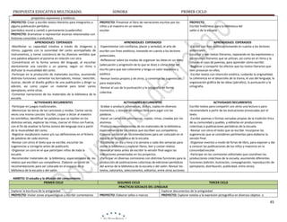 PROPUESTA EDUCATIVA MULTIGRADO.
propósitos expresivos y estéticos.
PROYECTO: Crear y escribir textos literarios para integrarlos a
alguna publicación periódica
(periódico mural o cartel) o permanente (cuadernillo)
PROYECTO: Dramatizar o representar escenas relacionadas con
historias conocidas o anécdotas
APRENDIZAJES ESPERADOS
-Manifestar su capacidad creativa a través de imágenes y
ritmos, jugando con la sonoridad del canto acompañado de
instrumentos, y tomar conciencia de los diversos sentidos que
una palabra adquiere al ponerse en relación con otra.
-Concentrarse en la forma sonora del lenguaje, al escuchar
atentamente una canción o un poema, seguir un ritmo o
disfrutar la musicalidad del canto.
-Participar en la producción de materiales escritos, asumiendo
distintas funciones: comentar los borradores, revisar, reescribir,
ilustrar, decidir el diseño gráfico de una publicación y dirigir su
edición, así como copiar un material para tener varios
ejemplares, entre otras.
-Comentar narraciones de los materiales de la biblioteca de la
escuela.
ACTIVIDADES RECURRENTES
-Participar en juegos tradicionales.
-Memorizar las letras de las canciones y rondas. Cantar varias
veces una misma canción. Escribir, copiar o dictar al maestro
los estribillos; identificar las palabras que se repiten en los
distintos versos, explorar las rimas, marcar el ritmo con fuerza,
con el fin de analizar la forma sonora del lenguaje oral a partir
de la musicalidad del canto.
-Registrar vocabulario nuevo y/o sus definiciones en el fichero
de palabras de cada alumno.
-Revisar con otros el texto que se escribe, escuchar las
sugerencias y corregirlo antes de publicarlo.
-Organizar un coro en el que participen niños de toda la
escuela.
-Recomendar materiales de la biblioteca, especialmente de los
relatos que escriben sus compañeros. Elaborar un cartel de
recomendaciones para ser colocado en el espacio de la
biblioteca de la escuela o del salón.
AMBITO: El estudio y la difusión del conocimiento
PRIMER CICLO
Explorar la escritura de la antigüedad
PROYECTO: Visitar zonas arqueológicas y escribir comentarios

SONORA

PRIMER CICLO

PROYECTO: Presentar el libro de narraciones escritas por los
niños y el maestro en un evento
escolar

PROYECTO
Escribir historietas para la biblioteca del
salón o de la escuela

APRENDIZAJES ESPERADOS
-Experimentar con confianza, placer y seriedad, el arte de
escribir con fines estéticos, tomando en cuenta a los lectores
potenciales.
-Reﬂexionar sobre los modos de organizar las ideas en un texto
(adecuación y progresión de lo que se dice) o cómo debe ser
escrito para que sea coherente y tenga un valor expresivo y
estético.
-Revisar textos propios y de otros, y comentar las sugerencias
para mejorarlos.
-Revisar el uso de la puntuación y la ortografía en forma
colectiva.

APRENDIZAJES ESPERADOS
-Escribir con fnes estéticos tomando en cuenta a los lectores
potenciales.
Escuchar y leer textos literarios, reparando en las expresiones y
los recursos literarios que se utilizan, así como en el ritmo y la
rima en el caso de poemas, para aprender cómo escribir.
-Registrar y compartir los efectos que los textos literarios que
leen provocan en ellos.
-Escribir textos con intención estética, cuidando la originalidad,
la coherencia en el desarrollo de la trama, el uso del lenguaje, la
organización gráfica de las ideas (párrafos), la puntuación y la
ortografía.

ACTIVIDADES RECURRENTES
-Grabar o producir adivinanzas, dichos, coplas en diversos
momentos, u otorgar un tiempo libre para jugar con las
palabras.
-Hacer un cartel con adivinanzas, coplas, rimas, creadas por los
alumnos.
-Producir recomendaciones de los materiales de la biblioteca,
especialmente de los relatos que escriben sus compañeros.
Elaborar un cartel de recomendaciones para ser colocado en el
espacio de la biblioteca de la escuela.
-Establecer un día y hora a la semana o cada dos semanas para
visitar la biblioteca y explorar libros, leer y contar relatos.
-Revisar el texto antes de escribir la versión final según las
indicaciones presentadas en los proyectos.
-Participar en diversas comisiones con distintas funciones para la
producción de publicaciones colectivas de ediciones periódicas
del acervo de la biblioteca de la escuela o del salón. Revisar los
textos, valorarlos, seleccionarlos, editarlos, entre otras acciones.

ACTIVIDADES RECURRENTES
Escribir textos para compartir con otros una lectura o para
recomendarla a partir de las evocaciones provocadas por el
texto.
-Escribir poemas o formas versadas propias de la tradición lírica
de su comunidad y pueblo, y editarlas en producciones
colectivas o publicaciones periódicas de la escuela.
-Revisar con otros el texto que se escribe. Incorporar las
sugerencias que se consideren pertinentes para elaborar la
versión final.
-Organizar eventos a modo de ferias de libro, para exponer y dar
a conocer las publicaciones de los niños y maestros en la
comunidad escolar.
-Participar en las comisiones editoriales que coordinan las
producciones colectivas de la escuela, asumiendo diferentes
funciones (edición, ilustración, compaginación, reproducción de
ejemplares, distribución, publicidad, entre otras).

SEGUNDO CICLO
TERCER CICLO
PRACTICAS SOCIALES DEL LENGUAJE
Explorar documentos de la antigüedad
PROYECTO: Elaborar sellos o marcas
PROYECTO: Explorar estelas y la expresión pictográfica en diversos objetos o

45

 