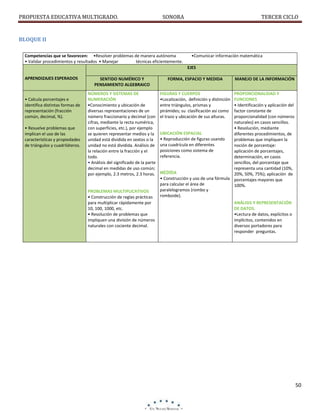 PROPUESTA EDUCATIVA MULTIGRADO.

SONORA

TERCER CICLO

BLOQUE II
Competencias que se favorecen: •Resolver problemas de manera autónoma
• Validar procedimientos y resultados • Manejar
técnicas eficientemente.

•Comunicar información matemática
EJES

APRENDIZAJES ESPERADOS

• Calcula porcentajes e
identifica distintas formas de
representación (fracción
común, decimal, %).
• Resuelve problemas que
implican el uso de las
características y propiedades
de triángulos y cuadriláteros.

SENTIDO NUMÉRICO Y
PENSAMIENTO ALGEBRAICO

FORMA, ESPACIO Y MEDIDA

NÚMEROS Y SISTEMAS DE
NUMERACIÓN
•Conocimiento y ubicación de
diversas representaciones de un
número fraccionario y decimal (con
cifras, mediante la recta numérica,
con superficies, etc.), por ejemplo
se quieren representar medios y la
unidad está dividida en sextos o la
unidad no está dividida. Análisis de
la relación entre la fracción y el
todo.
• Análisis del significado de la parte
decimal en medidas de uso común;
por ejemplo, 2.3 metros, 2.3 horas.

FIGURAS Y CUERPOS
•Localización, definición y distinción
entre triángulos, prismas y
pirámides; su clasificación así como
el trazo y ubicación de sus alturas.

PROBLEMAS MULTIPLICATIVOS
• Construcción de reglas prácticas
para multiplicar rápidamente por
10, 100, 1000, etc.
• Resolución de problemas que
impliquen una división de números
naturales con cociente decimal.

MANEJO DE LA INFORMACIÓN

PROPORCIONALIDAD Y
FUNCIONES
• Identificación y aplicación del
factor constante de
proporcionalidad (con números
naturales) en casos sencillos.
• Resolución, mediante
UBICACIÓN ESPACIAL
diferentes procedimientos, de
• Reproducción de figuras usando
problemas que impliquen la
una cuadrícula en diferentes
noción de porcentaje:
posiciones como sistema de
aplicación de porcentajes,
referencia.
determinación, en casos
sencillos, del porcentaje que
representa una cantidad (10%,
MEDIDA
20%, 50%, 75%); aplicación de
• Construcción y uso de una fórmula porcentajes mayores que
para calcular el área de
100%.
paralelogramos (rombo y
romboide).
ANÁLISIS Y REPRESENTACIÓN
DE DATOS.
•Lectura de datos, explícitos o
implícitos, contenidos en
diversos portadores para
responder preguntas.

50

 