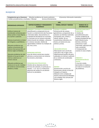 PROPUESTA EDUCATIVA MULTIGRADO.

SONORA

TERCER CICLO

BLOQUE III
Competencias que se favorecen: •Resolver problemas de manera autónoma
• Validar procedimientos y resultados • Manejar
técnicas eficientemente.

•Comunicar información matemática

EJES
APRENDIZAJES ESPERADOS

•Utiliza el sistema de
coordenadas cartesianas para
ubicar puntos o trazar figuras
en el primer cuadrante.
•Calcula el perímetro y el área
de triángulos y cuadriláteros.
•Resuelve problemas que
implican conversiones del
Sistema Internacional (SI) y el
Sistema Inglés de Medidas.
•Resuelve problemas de valor
faltante en los que la razón
interna o externa es un
número natural.
•Resuelve problemas que
involucran el uso de medidas
de tendencia central (media,
mediana y moda)

SENTIDO NUMÉRICO Y PENSAMIENTO
ALGEBRAICO

FORMA, ESPACIO Y MEDIDA

MANEJO DE LA
INFORMACIÓN

NÚMEROS Y SISTEMAS DE NUMERACIÓN
•Identificación y comparación de una
fracción o un decimal entre dos fracciones
o decimales dados. Acercamiento a la
propiedad de densidad de los racionales,
en contraste con los números naturales.
•Determinación de múltiplos y divisores
de números naturales. Análisis de
regularidades al obtener los múltiplos de
dos, tres y cinco.

FIGURAS Y CUERPOS
•Construcción de cuerpos
geométricos y comparación de su
volumen con distintos materiales
(incluyendo cono, cilindro y
esfera). Análisis de sus
características referentes a la
forma y al número de caras
vértices y aristas.

PROPORCIONALIDAD Y
FUNCIONES
• Análisis de
procedimientos para
resolver problemas de
proporcionalidad del tipo
valor faltante (suma
término a término,
cálculo de un valor
intermedio, aplicación del
valor constante).
• Comparación de
razones en casos simples.

PROBLEMAS ADITIVOS
•Uso del cálculo mental para resolver
adiciones y sustracciones con números
fraccionarios y decimales.

PROBLEMAS MULTIPLICATIVOS
•Análisis de las relaciones entre los
términos de la división, en particular, la
relación r = D – (d x c), a través de la
obtención del residuo en una división
hecha en la calculadora.

UBICACIÓN ESPACIAL
•Descripción oral o escrita de
rutas para ir de un lugar a otro.
•Representación gráfica de pares
ordenados en el primer cuadrante
de un sistema de coordenadas
cartesianas.

MEDIDA
•Construcción y uso de una
fórmula para calcular el área del
triángulo y el trapecio.
•Relación entre unidades del
Sistema Internacional de Medidas
y las unidades más comunes del
Sistema Inglés.

ANÁLISIS Y
REPRESENTACIÓN DE
DATOS.
• Uso de la media
(promedio), la mediana y
la moda en la resolución
de problemas.

51

 