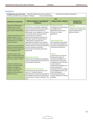 PROPUESTA EDUCATIVA MULTIGRADO.

SONORA

TERCER CICLO

BLOQUE IV
Competencias que se favorecen: •Resolver problemas de manera autónoma
• Validar procedimientos y resultados • Manejar
técnicas eficientemente.

•Comunicar información matemática

EJES
FORMA, ESPACIO Y MEDIDA

MANEJO DE LA
INFORMACIÓN

NÚMEROS Y SISTEMAS DE NUMERACIÓN
•Análisis de las similitudes y diferencias
entre el sistema decimal de numeración y
algunos sistemas de numeración no
posicionales, como el egipcio o el romano.
. Conversión de fracciones decimales a
• Identifica problemas que se escritura decimal y viceversa.
pueden resolver con una
Aproximación de algunas fracciones no
división y utiliza el algoritmo
decimales usando la notación decimal.
convencional en los casos en
. Identificación y aplicación de la
que sea necesario.
regularidad de sucesiones con números
(naturales, fraccionarios o decimales) que
• Explica las características de tengan progresión aritmética o geométrica,
diversos cuerpos geométricos así como sucesiones especiales.
(número de caras, aristas, etc.) Construcción de sucesiones partir de la
y usa el lenguaje formal.
regularidad.

FIGURAS Y CUERPOS
•.Anticipación y comprobación
de configuraciones
geométricas que permiten
construir un cuerpo
geométrico.

ANÁLISIS Y
REPRESENTACIÓN DE DATOS.
• Análisis de las convenciones
para la construcción de
gráficas de barras.

• Describe rutas y ubica
lugares utilizando sistemas de
referencia convencionales que
aparecen en planos o mapas.

MEDIDA
• Construcción y uso de una
fórmula para calcular el
perímetro de polígonos y la
circunferencia, ya sea como
resultado de la suma de lados
o como producto.
• Resolución de problemas en
que sea necesaria la
conversión entre los múltiplos
y submúltiplos del metro, del
litro y del kilogramo.
• Cálculo del volumen de
prismas mediante el conteo de
unidades.

APRENDIZAJES ESPERADOS

SENTIDO NUMÉRICO Y PENSAMIENTO
ALGEBRAICO

• Resuelve problemas que
implican sumar o restar
números fraccionarios con
igual o distinto denominador.

• Resuelve problemas que
implican conversiones entre
unidades de medida de
longitud, capacidad, peso y
tiempo así como leer o
representar información en
gráficas de barras.

PROBLEMAS ADITIVOS
•Resolución de problemas que impliquen
sumas o restas de fracciones comunes con
denominadores diferentes.

PROBLEMAS MULTIPLICATIVOS
•Comparación de razones del tipo “por
cada n, m”, mediante diversos
procedimientos y resolución de problemas
que impliquen calcular una fracción de un
número natural, usando la expresión “a/b
de n”.

UBICACIÓN ESPACIAL
• Interpretación y descripción
de la ubicación de objetos en
el espacio, especificando dos o
más puntos de referencia.

52

 