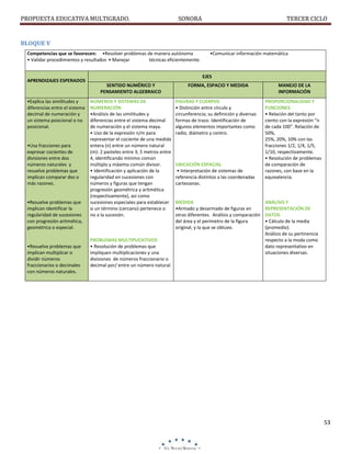 PROPUESTA EDUCATIVA MULTIGRADO.

SONORA

TERCER CICLO

BLOQUE V
Competencias que se favorecen: •Resolver problemas de manera autónoma
• Validar procedimientos y resultados • Manejar
técnicas eficientemente.

APRENDIZAJES ESPERADOS

•Explica las similitudes y
diferencias entre el sistema
decimal de numeración y
un sistema posicional o no
posicional.

•Usa fracciones para
expresar cocientes de
divisiones entre dos
números naturales y
resuelve problemas que
implican comparar dos o
más razones.

•Resuelve problemas que
implican identificar la
regularidad de sucesiones
con progresión aritmética,
geométrica o especial.

•Resuelve problemas que
implican multiplicar o
dividir números
fraccionarios o decimales
con números naturales.

•Comunicar información matemática

EJES
SENTIDO NUMÉRICO Y
PENSAMIENTO ALGEBRAICO
NÚMEROS Y SISTEMAS DE
NUMERACIÓN
•Análisis de las similitudes y
diferencias entre el sistema decimal
de numeración y el sistema maya.
• Uso de la expresión n/m para
representar el cociente de una medida
entera (n) entre un número natural
(m): 2 pasteles entre 3; 5 metros entre
4, identificando mínimo común
múltiplo y máximo común divisor.
• Identificación y aplicación de la
regularidad en sucesiones con
números y figuras que tengan
progresión geométrica y aritmética
(respectivamente), así como
sucesiones especiales para establecer
si un término (cercano) pertenece o
no a la sucesión.

PROBLEMAS MULTIPLICATIVOS
• Resolución de problemas que
impliquen multiplicaciones y una
divisiones de números fraccionario o
decimal por/ entre un número natural.

FORMA, ESPACIO Y MEDIDA
FIGURAS Y CUERPOS
• Distinción entre círculo y
circunferencia; su definición y diversas
formas de trazo. Identificación de
algunos elementos importantes como
radio, diámetro y centro.

UBICACIÓN ESPACIAL
• Interpretación de sistemas de
referencia distintos a las coordenadas
cartesianas.

MEDIDA
•Armado y desarmado de figuras en
otras diferentes. Análisis y comparación
del área y el perímetro de la figura
original, y la que se obtuvo.

MANEJO DE LA
INFORMACIÓN
PROPORCIONALIDAD Y
FUNCIONES
• Relación del tanto por
ciento con la expresión “n
de cada 100”. Relación de
50%,
25%, 20%, 10% con las
fracciones 1/2, 1/4, 1/5,
1/10, respectivamente.
• Resolución de problemas
de comparación de
razones, con base en la
equivalencia.

ANÁLISIS Y
REPRESENTACIÓN DE
DATOS.
• Cálculo de la media
(promedio).
Análisis de su pertinencia
respecto a la moda como
dato representativo en
situaciones diversas.

53

 