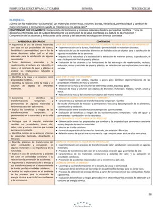 PROPUESTA EDUCATIVA MULTIGRADO.

SONORA

TERCER CICLO

BLOQUE III.
¿Cómo son los materiales y sus cambios? Los materiales tienen masa, volumen, dureza, flexibilidad, permeabilidad y cambian de
manera temporal o permanente cuando se mezclan o se les aplica calor*
COMPETENCIAS QUE SE FAVORECEN: Comprensión de fenómenos y procesos naturales desde la perspectiva científica • Toma de
decisiones informadas para el cuidado del ambiente y la promoción de la salud orientadas a la cultura de la prevención •
Comprensión de los alcances y limitaciones de la ciencia y del desarrollo tecnológico en diversos contextos
APRENDIZAJES ESPERADOS
 Argumenta el uso de ciertos materiales
con base en sus propiedades de dureza,
flexibilidad y permeabilidad, con el fin de
tomar decisiones sobre cuál es el más
adecuado para la satisfacción de algunas
necesidades.
 Toma decisiones orientadas a la
revalorización, al rechazo, a la reducción, al
reúso y al reciclado de papel y plástico al
analizar las implicaciones naturales y
sociales de su uso.
 Identifica a la masa y al volumen como
propiedades medibles.
 Identifica la relación entre la masa y el
volumen de objetos de diferentes
materiales.

 Caracteriza
e
identifica
las
transformaciones
temporales
y
permanentes en algunos materiales y
fenómenos naturales del entorno.
 Explica los beneficios y riesgos de las
transformaciones
temporales
y
permanentes en la naturaleza y en su vida
diaria.
 Distingue que al mezclar materiales
cambian sus propiedades, como olor,
sabor, color y textura, mientras que la masa
permanece constante.
 Identifica mezclas de su entorno y formas
de separarlas: tamizado, decantación o
filtración.
 Describe procesos de transferencia del
calor –conducción y convección– en
algunos materiales y su importancia en la
naturaleza.
 Explica el uso de conductores y aislantes
del calor en actividades cotidianas y su
relación con la prevención de accidentes.
 Argumenta la importancia de la energía y
sus transformaciones en el mantenimiento
de la vida y en las actividades cotidianas.
 Analiza las implicaciones en el ambiente
de los procesos para la obtención de
energía térmica a partir de fuentes diversas
y de su consumo.

CONTENIDOS
¿POR QUÉ SE PUEDEN REVALORAR, REDUCIR, RECHAZAR, REUSAR Y RECICLAR LOS MATERIALES?
 Experimentación con la dureza, flexibilidad y permeabilidad en materiales distintos.
 Valoración del uso de materiales diferentes en la elaboración de objetos para la satisfacción de
algunas necesidades de las personas.
 Impacto en la naturaleza y la sociedad de la extracción de materias primas, la producción, el
uso y la disposición final de papel y plástico.
 Evaluación de los alcances y las limitaciones de las estrategias de revalorización, rechazo,
reducción, reúso y reciclado de papel y plástico, en relación con sus implicaciones naturales y
sociales.

¿QUÉ SON LA MASA Y EL VOLUMEN?
 Experimentación con sólidos, líquidos y gases para construir representaciones de las
propiedades medibles de masa y volumen.
 Medición de la masa y del volumen de diferentes sólidos, líquidos y gases.
 Relación de masa y volumen con objetos de diferentes materiales: madera, cartón, unicel y
metal.
 Relación de la masa y del volumen con objetos del mismo material.
¿CUÁNDO UN CAMBIO ES PERMANENTE O TEMPORAL?
 Características y ejemplos de transformaciones temporales –cambio
de estado y formación de mezclas– y permanentes –cocción y descomposición de los alimentos,
y combustión y oxidación.
 Diferenciación entre transformaciones temporales y permanentes.
 Evaluación de beneficios y riesgos de las transformaciones temporales –ciclo del agua– y
permanentes –combustión– en la naturaleza.
¿QUÉ PERMANECE Y QUÉ CAMBIA EN LAS MEZCLAS?
 Diferenciación entre las propiedades que cambian y la propiedad que permanece constante
antes y después de mezclar materiales.
 Mezclas en la vida cotidiana.
 Formas de separación de las mezclas: tamizado, decantación y filtración.
 Reflexión acerca de que el aire es una mezcla cuya composición es vital para los seres vivos.

¿CÓMO SE TRANSFIERE EL CALOR ENTRE MATERIALES?
 Experimentación con procesos de transferencia del calor: conducción y convección en algunos
materiales.
 Procesos de transferencia del calor en la naturaleza: ciclo del agua y corrientes de aire.
 Características de los materiales conductores y aislantes del calor, y su aplicación en
actividades cotidianas.
 Prevención de accidentes relacionados con la transferencia del calor.
¿CÓMO SE OBTIENE LA ENERGÍA?
 La energía y sus transformaciones en la escuela, la casa y la comunidad.
 Evaluación de los beneficios de la energía en las actividades diarias y para los seres vivos.
 Procesos de obtención de energía térmica a partir de fuentes como el Sol, combustibles fósiles
y geotermia.
 Evaluación de beneficios y riesgos generados en el ambiente por los procesos de obtención y el
consumo de energía térmica.

58

 