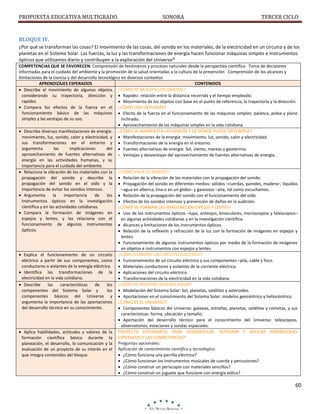 PROPUESTA EDUCATIVA MULTIGRADO.

SONORA

TERCER CICLO

BLOQUE IV.
¿Por qué se transforman las cosas? El movimiento de las cosas, del sonido en los materiales, de la electricidad en un circuito y de los
planetas en el Sistema Solar. Las fuerzas, la luz y las transformaciones de energía hacen funcionar máquinas simples e instrumentos
ópticos que utilizamos diario y contribuyen a la exploración del Universo*
COMPETENCIAS QUE SE FAVORECEN: Comprensión de fenómenos y procesos naturales desde la perspectiva científica Toma de decisiones
informadas para el cuidado del ambiente y la promoción de la salud orientadas a la cultura de la prevención Comprensión de los alcances y
limitaciones de la ciencia y del desarrollo tecnológico en diversos contextos
APRENDIZAJES ESPERADOS
CONTENIDOS
 Describe el movimiento de algunos objetos ¿CÓMO SE MUEVEN LOS OBJETOS?
considerando su trayectoria, dirección y  Rapidez: relación entre la distancia recorrida y el tiempo empleado.
rapidez.
 Movimiento de los objetos con base en el punto de referencia, la trayectoria y la dirección.
 Compara los efectos de la fuerza en el ¿CÓMO USO LA FUERZA?
funcionamiento básico de las máquinas  Efecto de la fuerza en el funcionamiento de las máquinas simples: palanca, polea y plano
simples y las ventajas de su uso.
inclinado.
 Aprovechamiento de las máquinas simples en la vida cotidiana.
 Describe diversas manifestaciones de energía: ¿CÓMO SE MANIFIESTA LA ENERGÍA Y DE DÓNDE PUEDE OBTENERSE?
movimiento, luz, sonido, calor y electricidad, y  Manifestaciones de la energía: movimiento, luz, sonido, calor y electricidad.
sus transformaciones en el entorno y  Transformaciones de la energía en el entorno.
argumenta
las
implicaciones
del  Fuentes alternativas de energía: Sol, viento, mareas y geotermia.
aprovechamiento de fuentes alternativas de  Ventajas y desventajas del aprovechamiento de fuentes alternativas de energía.
energía en las actividades humanas, y su
importancia para el cuidado del ambiente.
 Relaciona la vibración de los materiales con la ¿CÓMO VIAJA EL SONIDO?
propagación del sonido y describe la  Relación de la vibración de los materiales con la propagación del sonido.
propagación del sonido en el oído y la  Propagación del sonido en diferentes medios: sólidos –cuerdas, paredes, madera–, líquidos
importancia de evitar los sonidos intensos.
–agua en alberca, tina o en un globo– y gaseosos –aire, tal como escuchamos.
 Argumenta
la
importancia
de
los  Relación de la propagación del sonido con el funcionamiento del oído.
instrumentos ópticos en la investigación  Efectos de los sonidos intensos y prevención de daños en la audición.
científica y en las actividades cotidianas.
¿CÓMO SE FORMAN LAS IMÁGENES EN ESPEJOS Y LENTES?
 Compara la formación de imágenes en  Uso de los instrumentos ópticos –lupa, anteojos, binoculares, microscopios y telescopios–
espejos y lentes, y las relaciona con el
en algunas actividades cotidianas y en la investigación científica.
funcionamiento de algunos instrumentos  Alcances y limitaciones de los instrumentos ópticos.
ópticos.
 Relación de la reflexión y refracción de la luz con la formación de imágenes en espejos y
lentes.
 Funcionamiento de algunos instrumentos ópticos por medio de la formación de imágenes
en objetos e instrumentos con espejos y lentes.
 Explica el funcionamiento de un circuito ¿CÓMO ELABORO UN CIRCUITO ELÉCTRICO?
eléctrico a partir de sus componentes, como  Funcionamiento de un circuito eléctrico y sus componentes –pila, cable y foco.
conductores o aislantes de la energía eléctrica.  Materiales conductores y aislantes de la corriente eléctrica.
 Identifica las transformaciones de la  Aplicaciones del circuito eléctrico.
electricidad en la vida cotidiana.
 Transformaciones de la electricidad en la vida cotidiana.
 Describe
las
características
de
los ¿CÓMO ES NUESTRO SISTEMA SOLAR?
componentes del Sistema Solar y
los  Modelación del Sistema Solar: Sol, planetas, satélites y asteroides.
componentes básicos del Universo y  Aportaciones en el conocimiento del Sistema Solar: modelos geocéntrico y heliocéntrico.
argumenta la importancia de las aportaciones ¿CÓMO ES EL UNIVERSO?
del desarrollo técnico en su conocimiento.
 Componentes básicos del Universo: galaxias, estrellas, planetas, satélites y cometas, y sus
características: forma, ubicación y tamaño.
 Aportación del desarrollo técnico para el conocimiento del Universo: telescopios,
observatorios, estaciones y sondas espaciales.
 Aplica habilidades, actitudes y valores de la PROYECTO ESTUDIANTIL PARA DESARROLLAR, INTEGRAR Y APLICAR APRENDIZAJES
formación científica básica durante la ESPERADOS Y LAS COMPETENCIAS*
planeación, el desarrollo, la comunicación y la Preguntas opcionales:
evaluación de un proyecto de su interés en el Aplicación de conocimiento científico y tecnológico.
que integra contenidos del bloque.
 ¿Cómo funciona una parrilla eléctrica?
 ¿Cómo funcionan los instrumentos musicales de cuerda y percusiones?
 ¿Cómo construir un periscopio con materiales sencillos?
 ¿Cómo construir un juguete que funcione con energía eólica?

60

 