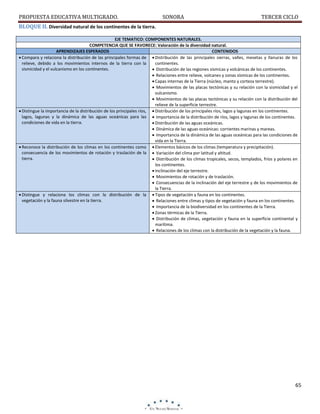 PROPUESTA EDUCATIVA MULTIGRADO.

SONORA

TERCER CICLO

BLOQUE II. Diversidad natural de los continentes de la tierra.
EJE TEMATICO: COMPONENTES NATURALES.
COMPETENCIA QUE SE FAVORECE: Valoración de la diversidad natural.
APRENDIZAJES ESPERADOS
CONTENIDOS
 Compara y relaciona la distribución de las principales formas de  Distribución de las principales sierras, valles, mesetas y llanuras de los
relieve, debido a los movimientos internos de la tierra con la
continentes.
sismicidad y el vulcanismo en los continentes.
 Distribución de las regiones sísmicas y volcánicas de los continentes.
 Relaciones entre relieve, volcanes y zonas sísmicas de los continentes.
 Capas internas de la Tierra (núcleo, manto y corteza terrestre).
 Movimientos de las placas tectónicas y su relación con la sismicidad y el
vulcanismo.
 Movimientos de las placas tectónicas y su relación con la distribución del
relieve de la superficie terrestre.
 Distingue la importancia de la distribución de los principales ríos,  Distribución de los principales ríos, lagos y lagunas en los continentes.
lagos, lagunas y la dinámica de las aguas oceánicas para las  Importancia de la distribución de ríos, lagos y lagunas de los continentes.
condiciones de vida en la tierra.
 Distribución de las aguas oceánicas.
 Dinámica de las aguas oceánicas: corrientes marinas y mareas.
 Importancia de la dinámica de las aguas oceánicas para las condiciones de
vida en la Tierra.
 Reconoce la distribución de los climas en los continentes como  Elementos básicos de los climas (temperatura y precipitación).
consecuencia de los movimientos de rotación y traslación de la  Variación del clima por latitud y altitud.
tierra.
 Distribución de los climas tropicales, secos, templados, fríos y polares en
los continentes.
 Inclinación del eje terrestre.
 Movimientos de rotación y de traslación.
 Consecuencias de la inclinación del eje terrestre y de los movimientos de
la Tierra.
 Distingue y relaciona los climas con la distribución de la  Tipos de vegetación y fauna en los continentes.
vegetación y la fauna silvestre en la tierra.
 Relaciones entre climas y tipos de vegetación y fauna en los continentes.
 Importancia de la biodiversidad en los continentes de la Tierra.
 Zonas térmicas de la Tierra.
 Distribución de climas, vegetación y fauna en la superficie continental y
marítima.
 Relaciones de los climas con la distribución de la vegetación y la fauna.

65

 