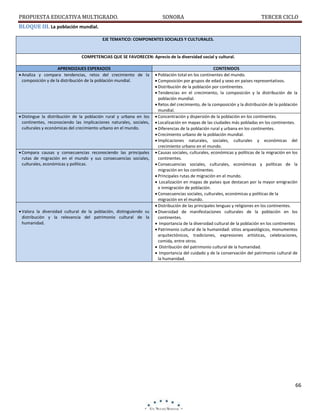 PROPUESTA EDUCATIVA MULTIGRADO.

SONORA

TERCER CICLO

BLOQUE III. La población mundial.
EJE TEMATICO: COMPONENTES SOCIALES Y CULTURALES.

COMPETENCIAS QUE SE FAVORECEN: Aprecio de la diversidad social y cultural.
APRENDIZAJES ESPERADOS
 Analiza y compara tendencias, retos del crecimiento de la
composición y de la distribución de la población mundial.

 Distingue la distribución de la población rural y urbana en los
continentes, reconociendo las implicaciones naturales, sociales,
culturales y económicas del crecimiento urbano en el mundo.

 Compara causas y consecuencias reconociendo las principales
rutas de migración en el mundo y sus consecuencias sociales,
culturales, económicas y políticas.

 Valora la diversidad cultural de la población, distinguiendo su
distribución y la relevancia del patrimonio cultural de la
humanidad.

CONTENIDOS
 Población total en los continentes del mundo.
 Composición por grupos de edad y sexo en países representativos.
 Distribución de la población por continentes.
 Tendencias en el crecimiento, la composición y la distribución de la
población mundial.
 Retos del crecimiento, de la composición y la distribución de la población
mundial.
 Concentración y dispersión de la población en los continentes.
 Localización en mapas de las ciudades más pobladas en los continentes.
 Diferencias de la población rural y urbana en los continentes.
 Crecimiento urbano de la población mundial.
 Implicaciones naturales, sociales, culturales y económicas del
crecimiento urbano en el mundo.
 Causas sociales, culturales, económicas y políticas de la migración en los
continentes.
 Consecuencias sociales, culturales, económicas y políticas de la
migración en los continentes.
 Principales rutas de migración en el mundo.
 Localización en mapas de países que destacan por la mayor emigración
e inmigración de población.
 Consecuencias sociales, culturales, económicas y políticas de la
migración en el mundo.
 Distribución de las principales lenguas y religiones en los continentes.
 Diversidad de manifestaciones culturales de la población en los
continentes.
 Importancia de la diversidad cultural de la población en los continentes
 Patrimonio cultural de la humanidad: sitios arqueológicos, monumentos
arquitectónicos, tradiciones, expresiones artísticas, celebraciones,
comida, entre otros.
 Distribución del patrimonio cultural de la humanidad.
 Importancia del cuidado y de la conservación del patrimonio cultural de
la humanidad.

66

 