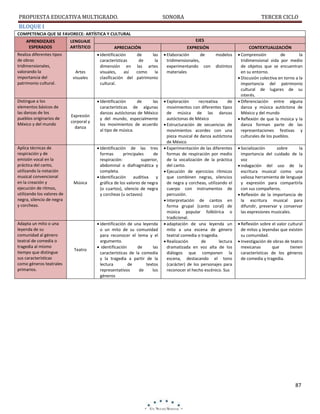 PROPUESTA EDUCATIVA MULTIGRADO.

SONORA

TERCER CICLO

BLOQUE I
COMPETENCIA QUE SE FAVORECE: ARTÍSTICA Y CULTURAL
APRENDIZAJES
ESPERADOS
Realiza diferentes tipos
de obras
tridimensionales,
valorando la
importancia del
patrimonio cultural.

Distingue a los
elementos básicos de
las danzas de los
pueblos originarios de
México y del mundo

Aplica técnicas de
respiración y de
emisión vocal en la
práctica del canto,
utilizando la notación
musical convencional
en la creación y
ejecución de ritmos,
utilizando los valores de
negra, silencio de negra
y corcheas.

Adapta un mito o una
leyenda de su
comunidad al género
teatral de comedia o
tragedia al mismo
tiempo que distingue
sus características
como géneros teatrales
primarios.

LENGUAJE
ARTÍSTICO

Artes
visuales

Expresión
corporal y
danza

Música

Teatro

EJES
APRECIACIÓN
 Identificación
características
dimensión en
visuales,
así
clasificación del
cultural.

de
las
de
la
las artes
como
la
patrimonio

 Identificación
de
las
características de algunas
danzas autóctonas de México
y del mundo, especialmente
los movimientos de acuerdo
al tipo de música.

 Identificación de las tres
formas
principales
de
respiración:
superior,
abdominal o diafragmática y
completa.
 Identificación
auditiva
y
gráfica de los valores de negra
(o cuartos), silencio de negra
y corcheas (u octavos)

 identificación de una leyenda
o un mito de su comunidad
para reconocer el tema y el
argumento.
 identificación
de
las
características de la comedia
y la tragedia a partir de la
lectura
de
textos
representativos
de
los
géneros

EXPRESIÓN
 Elaboración
de
tridimensionales,
experimentando con
materiales

CONTEXTUALIZACIÓN
modelos
distintos

 Exploración
recreativa
de
movimientos con diferentes tipos
de música de las danzas
autóctonas de México
 Estructuración de secuencias de
movimientos acordes con una
pieza musical de danza autóctona
de México
 Experimentación de las diferentes
formas de respiración por medio
de la vocalización de la práctica
del canto.
 Ejecución de ejercicios rítmicos
que combinen negras, silencios
de negra y corcheas, utilizando el
cuerpo con instrumentos de
percusión.
 Interpretación de cantos en
forma grupal (canto coral) de
música popular folklórica o
tradicional.
 adaptación de una leyenda un
mito a una escena de género
teatral comedia o tragedia.
 Realización
de
lectura
dramatizada en voz alta de los
diálogos que componen la
escena, destacando el tono
(carácter) de los personajes para
reconocer el hecho escénico. Sus

 Comprensión
de
la
tridimensional vida por medio
de objetos que se encuentran
en su entorno.
 Discusión colectiva en torno a la
importancia del patrimonio
cultural de lugares de su
interés.
 Diferenciación entre alguna
danza y música autóctona de
México y del mundo
 Reflexión de que la música y la
danza forman parte de las
representaciones festivas y
culturales de los pueblos.
 Socialización
sobre
la
importancia del cuidado de la
voz
 indagación del uso de la
escritura musical como una
valiosa herramienta de lenguaje
y expresión para compartirla
con sus compañeros.
 Reflexión de la importancia de
la escritura musical para
difundir, preservar y conservar
las expresiones musicales.
 Reflexión sobre el valor cultural
de mitos y leyendas que existen
su comunidad.
 Investigación de obras de teatro
mexicanas
que
tienen
características de los géneros
de comedia y tragedia.

87

 