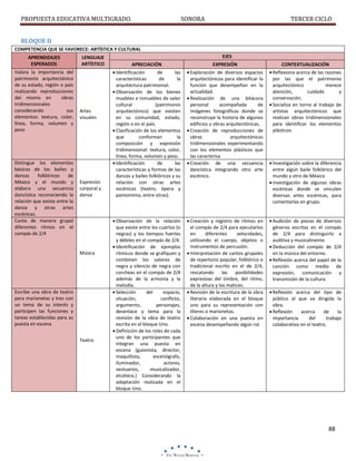 PROPUESTA EDUCATIVA MULTIGRADO.

SONORA

TERCER CICLO

BLOQUE II
COMPETENCIA QUE SE FAVORECE: ARTÍSTICA Y CULTURAL
APRENDIZAJES
ESPERADOS
Valora la importancia del
patrimonio arquitectónico
de su estado, región o país
realizando reproducciones
del mismo en
obras
tridimensionales
considerando
sus
elementos: textura, color,
línea, forma, volumen y
peso

Distingue los elementos
básicos de los bailes y
danzas
folklóricos
de
México y el mundo y
elabora una secuencia
dancística reconociendo la
relación que existe entre la
danza y otras artes
escénicas.
Canta de manera grupal
diferentes ritmos en el
compás de 2/4

LENGUAJE
ARTÍSTICO

Artes
visuales

Expresión
corporal y
danza

Música

Escribe una obra de teatro
para marionetas y tres con
un tema de su interés y
participen las funciones y
tareas establecidas para su
puesta en escena
Teatro

EJES
APRECIACIÓN

EXPRESIÓN

CONTEXTUALIZACIÓN

 Identificación
de
las
características
de
la
arquitectura patrimonial.
 Observación de los bienes
muebles e inmuebles de valor
cultural
(patrimonio
arquitectónico) que existen
en su comunidad, estado,
región o en el país.
 Clasificación de los elementos
que
conforman
la
composición y expresión
tridimensional: textura, color,
línea, forma, volumen y peso.
 Identificación
de
las
características y formas de las
danzas y bailes folklóricos y su
relación con otras artes
escénicas (teatro, ópera y
pantomima, entre otras).

 Exploración de diversos espacios
arquitectónicos para identificar la
función que desempeñan en la
actualidad.
 Realización de una bitácora
personal
acompañada
de
imágenes fotográficas donde se
reconstruye la historia de algunos
edificios u obras arquitectónicas.
 Creación de reproducciones de
obras
arquitectónicas
tridimensionales experimentando
con los elementos plásticos que
las caracteriza
 Creación de una secuencia
dancística integrando otro arte
escénico.

 Reflexiona acerca de las razones
por las que el patrimonio
arquitectónico
merece
atención,
cuidado
y
conservación.
 Socializa en torno al trabajo de
artistas arquitectónicos que
realizan obras tridimensionales
para identificar los elementos
plásticos.

 Observación de la relación
que existe entre los cuartos (o
negras) y los tiempos fuertes
y débiles en el compás de 2/4.
 Identificación de ejemplos
rítmicos donde se grafiquen y
combinen los valores de
negra y silencio de negra con
corcheas en el compás de 2/4
además de la armonía y la
melodía.
 Selección
del
espacio,
situación,
conflicto,
argumento,
personajes,
desenlace y tema para la
revisión de la obra de teatro
escrita en el bloque Uno.
 Definición de los roles de cada
uno de los participantes que
integran una puesta en
escena (guionista, director,
maquillista,
escenógrafo,
iluminador,
actores,
vestuarios,
musicalizador,
etcétera.) Considerando la
adaptación realizada en el
bloque Uno.

 Creación y registro de ritmos en
el compás de 2/4 para ejecutarlos
en
diferentes
velocidades,
utilizando el cuerpo, objetos o
instrumentos de percusión.
 Interpretación de cantos grupales
de repertorio popular, folklórico o
tradicional escrito en el de 2/4,
rescatando las
posibilidades
expresivas del timbre, del ritmo,
de la altura y los matices.
 Revisión de la escritura de la obra
literaria elaborada en el bloque
uno para su representación con
títeres o marionetas.
 Colaboración en una puesta en
escena desempeñando algún rol.

 Audición de piezas de diversos
géneros escritas en el compás
de 2/4 para distinguirlo a
auditiva y musicalmente.
 Deducción del compás de 2/4
en la música del entorno.
 Reflexión acerca del papel de la
canción como medio de
expresión, comunicación y
transmisión de la cultura.

 Investigación sobre la diferencia
entre algún baile folklórico del
mundo y otro de México
 investigación de algunas obras
escénicas donde se vinculen
diversas artes escénicas, para
comentarlas en grupo.

 Reflexión acerca del tipo de
público al que va dirigida la
obra.
 Reflexión
acerca
de
la
importancia
del
trabajo
colaborativo en el teatro.

88

 