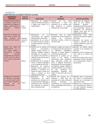 PROPUESTA EDUCATIVA MULTIGRADO.

SONORA

TERCER CICLO

BLOQUE III
COMPETENCIA QUE SE FAVORECE: ARTÍSTICA Y CULTURAL
APRENDIZAJES
ESPERADOS
Interpreta hechos artísticos
y culturales a través de la
observación de imágenes y
objetos pertenecientes al
patrimonio
histórico
tangible.

Determina la relación que
existe entre la danza, los
bailes
populares
del
mundo y las artes visuales

Expresa por medio de
improvisaciones con su
voz, cuerpo, objetos e
instrumentos el mundo
sonoro
individual
incorporando los compases
de 3/4 y 4/4 en el canto y
en la creación de ejercicios
rítmicos.

Distingue las características
de diferentes personajes
en una obra teatral escrita
por sí mismo al diseñar el
vestuario
de
una
marioneta o títere.

LENGUAJE
ARTÍSTICO

Artes
visuales

Expresión
corporal y
danza

Música

Teatro

EJES
APRECIACIÓN

EXPRESIÓN

 Observación de imágenes
artísticas de diferentes épocas
y lugares para analizar sus
características.

 Creación
de
una
obra
tridimensional a partir de
elementos de su entorno que
haga referencia a sucesos
relevantes de su comunidad.

 Identificación
de
las
características de algunos
bailes populares del mundo.
 Identificación de las formas
de relación entre las danzas,
los bailes populares y las artes
visuales.
 Imitación de los timbres de
diversos
instrumentos,
objetos, paisajes sonoros o
animales, mediante sonidos
producidos con el cuerpo, la
voz, objetos o instrumentos y
utilizarlos como recursos para
la improvisación.
 Identificación de los tiempos
fuertes y débiles empleados
en los compases de 3/4 y 4/4.
 Observación de distintos
ejemplos rítmicos donde se
gratifique ni combinen los
valores de negra, silencio de
negra y corcheas en los
compases de 3/4 y 4/4.
 observación
de
las
características
de
cada
personaje que interviene en
las obras de teatro elaboradas
previamente para identificar
qué vestuarios se requieren
para su caracterización.

 Recreación libre de bailes
populares del mundo mediante la
creación
de
secuencias
dancísticas sencillas a partir de
una obra visual

 Creación y registro de ritmos en
el compás de 2/4 para ejecutarlos
en
diferentes
velocidades,
utilizando el cuerpo objetos o
instrumentos de percusión.
 Producción de sonidos con el
cuerpo, la voz, objetos o
instrumentos para manifestar
ideas, emociones, estados de
ánimo o imágenes sensoriales,
Interpretación de cantos grupales
de repertorio popular, folklórico
tradicional descrito en el compás
de
2/4,
rescatando
las
posibilidades
expresivas
del
timbre, el ritmo, de la altura y los
matices.
 Creación del vestuario de la
marioneta o títere para los
personajes de la obra, utilizando
diversos
materiales
y
considerando sus características
físicas, personalidad, forma de ser
y comportarse.

CONTEXTUALIZACIÓN
Recopilación de imágenes de
obras de arte, objetos o
artefactos,
películas
o
fotografías de diferentes épocas
para comprender y discutir la
importancia del patrimonio
tangible como parte de la
memoria de un pueblo.
 Diferenciación entre bailes
populares de diferentes lugares
del mundo.
 Asociación del proceso de
creación y ejecución de una
secuencia dancística a partir de
una obra visual
 Selección de diversas piezas
musicales en los compases de
3/4 y 4/4.
 Deducción de los compases de
3/4 y 4/4 en la música del
entorno.
 Discusión de ideas acerca de las
experiencias sonoras derivadas
de la improvisación musical y
extramusical.

 Reflexión sobre la importancia
que tiene la caracterización
adecuada de un personaje al
representar la obra.
 Reflexión de la importancia de
crear marionetas por interés, y
con ellos comunicar mensajes
por medio del teatro.

89

 