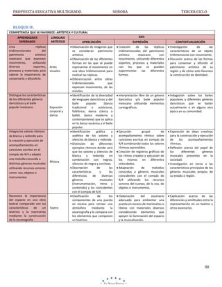 PROPUESTA EDUCATIVA MULTIGRADO.

SONORA

TERCER CICLO

BLOQUE IV.
COMPETENCIA QUE SE FAVORECE: ARTÍSTICA Y CULTURAL
APRENDIZAJES
ESPERADOS
Crea
réplicas
tridimensionales
del
patrimonio
artístico
mexicano que expresen
movimiento,
utilizando
diversos
soportes,
procesos y materiales para
valorar la importancia de
conservarlo y difundirlo.

Distingue las características
de los diferentes géneros
dancísticos y el baile
popular mexicano.

Integra los valores rítmicos
de blanca y redonda para
la creación y ejecución de
acompañamientos en
canciones escritas en el
compás de 4/4 y adapta
una melodía conocida a
distintos géneros musicales
utilizando recursos sonoros
como: voz, objetos o
instrumentos

Reconoce la importancia
del espacio en una obra
teatral comparado con las
características
de
un
teatrino y lo representa
mediante la construcción
de la escenografía

LENGUAJE
ARTÍSTICO

Artes
visuales

Expresión
corporal y
danza

Música

Teatro

EJES
APRECIACIÓN

EXPRESIÓN

CONTEXTUALIZACIÓN

 Observación de imágenes que
se consideran patrimonio
artístico.
 Observación de las diferentes
formas en las que se puede
representar el movimiento en
una obra tridimensional para
realizar las réplicas.
 Diferenciación entre obras
tridimensionales
que
expresan movimiento, de las
móviles.
 Identificación de la diversidad
de lenguajes dancísticos y del
baile
popular
(danza
tradicional
o
autóctona,
folklórica, danza clásica o
ballet, danza moderna y
contemporánea) que se aplica
en la danza escénica y el baile
popular.
 Identificación
gráfica
y
auditiva de los valores y
silencios de blanco y redonda.
 Distinción
de
diferentes
ejemplos rítmicos donde será
que los valores y silencios de
blanca
y
redonda
en
combinación con negras,
silencios de negra y corcheas.
 Descripción
de
las
características
y
las
diferencias
de
diversos
géneros
musicales
(instrumentación, ritmo y
contenido) y los coincidentes
con el compás de 4/4
 Clasificación
de
los
componentes de una puesta
en escena para recrear una
atmósfera
mediante
la
escenografía y lo compara con
los elementos que componen
un teatrino.

 Creación
de
las
réplicas
tridimensionales del patrimonio
artístico
mexicano
con
movimiento, utilizando diferentes
soportes, procesos y materiales
con los que se pueden
experimentar
las
diferentes
formas.

 Investigación
de
las
características de un objeto
tridimensional con movimiento.
 Discusión acerca de las formas
para conservar y difundir el
patrimonio artístico de su
región y de cómo esto favorece
la construcción de identidad.

 Interpretación libre de un género
dancístico y/o baile popular
mexicano utilizando elementos
coreográficos.

 Indagación sobre los bailes
populares y diferentes géneros
dancísticos que se bailan
actualmente o en alguna otra
época en su comunidad.

 Ejecución
grupal
de
acompañamiento rítmico sobre
canciones escritas en compás de
4/4 combinando todos los valores
rítmicos aprendidos.
 Creación de registros gráficos de
los ritmos creados y ejecución de
los mismos en diferentes
velocidades.
 Adaptación
de
melodías
conocidas a géneros musicales
coincidentes con el compás de
4/4 utilizando los recursos
sonoros del cuerpo, de la voz, de
objetos o instrumentos.

 Exposición de ideas creativas
para la construcción y ejecución
de
los
acompañamientos
rítmicos.
 Reflexión acerca del papel de
los
diferentes
géneros
musicales presentes en la
sociedad.
 Investigación en torno a las
características principales de los
géneros musicales propios de
su estado o región.

 Elaboración
del
escenario
adecuado para ambientar una
puesta en escena de marionetas o
títeres con materiales diversos
considerando elementos que
apoyen la iluminación del espacio
y la musicalización.

 Explicación acerca de las
diferencias y similitudes entre la
representación en un teatino y
otros escenarios.

90

 