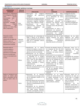 PROPUESTA EDUCATIVA MULTIGRADO.

SONORA

TERCER CICLO

BLOQUE V
COMPETENCIA QUE SE FAVORECE: ARTÍSTICA Y CULTURAL
APRENDIZAJES
ESPERADOS
Reconozca la importancia
de la fotografía y del video
como
recursos
documentales para el
resguardo
y
la
conservación
del
patrimonio intangible y
utilice
lenguaje
tridimensional
para
expresar en forma libre,
ideas y expresiones.

Interpreta un baile
folklórico y/o danza
colectiva de una región de
México y valorar su
importancia como parte
del patrimonio nacional.

LENGUAJE
ARTÍSTICO

Artes
visuales

Expresión
corporal y
danza

Musicaliza textos al
conjuntar palabras y
música con carácter
polirrítmico incorporando
términos musicales para
indicar la intensidad de los
sonidos
Música

Realiza el montaje de una
puesta en escena para
títeres, marionetas y/o de
obra de teatro ante un
público.
Teatro

EJES
APRECIACIÓN

EXPRESIÓN

CONTEXTUALIZACIÓN

 Observación
de
imágenes
fotográficas
del
patrimonio
intangible.
 Identificación de algunos ejemplos
de patrimonio intangible (lenguaje,
costumbres, religiones, leyendas,
música, mitos, religiones, comida).
 Identificación
de
obras
tridimensionales utilizando las
imágenes
fotográficas
del
patrimonio intangible.

 Manifestación
de
ideas,
emociones y experiencias a partir
de la apreciación de obras
tridimensionales.
 Creación
de
un
proyecto
tridimensional utilizando los
elementos del lenguaje visual
para
trasmitir
ideas
y/o
emociones acerca del patrimonio
intangible.
 Argumentación en torno a la
importancia de preservar el
patrimonio intangible de un lugar
reconociendo
las
medidas
necesarias para su conservación.
 Interpretación libre de un baile
regional mexicano y/o danza
colectiva
incorporándolos
aprendizajes
dancísticos
adquiridos durante su formación.

 Indagación de obras
tridimensionales en su
entorno para dialogar
sobre la intención creativa
del autor.
 Investigación sobre el
patrimonio intangible del
lugar y como se muestra.

 Creación de ejemplos rítmicos en
los compases de 2/4, 3/4, 4/4
donde se utilicen distintas
dinámicas y los valores rítmicos
aprendidos.
 Conformación de una orquesta de
percusiones para la creación y
ejecución simultánea de distintos
ritmos en los compases de 2/4,
3/4, 4/4, donde se utilicen
distintas dinámicas y posibles
combinaciones de los valores
rítmicos aprendidos.
 Adaptación de un texto nuevo a
uno de los ejemplos rítmicos
creados anteriormente
 Interpretación de la canción
adaptada
 Participación en un hecho
escénico de manera formal ante
un público asumiendo un rol
determinado (director, actor,
musicalización,
vestuario
y
utilería, difusión, etcétera).

 Discusión acerca de la
importancia del trabajo
colaborativo
y
la
comunicación
para
conformar
ensambles
musicales.
 Investigación de canciones
creadas por compositores
de su estado o región.

 Identificación de la diversidad de
bailes y danzas en las distintas
regiones geográficas del país como
parte de la identidad cultural,
regional o nacional.

 Identificación de la métrica
(número de sílabas) y acentos en
los versos de canciones de diversos
géneros, así como su contenido.
 Identificación de los términos
musicales que designa la dinámica
(o intensidad en el sonido),
utilizando: piano (p), mezzoforte
(mf) y forte (f) para designar e
indicar los sonidos suaves, de
mediana intensidad y fuertes,
respectivamente.
 Distinción de la polirritmia (o
ejecución simultánea de dos o más
ritmos complementarios)

 Apreciación de la intención
comunicativa y los mensajes orales
que se pretenden trasmitir en la
obra teatral.
 Definición general de las funciones
que cada participante del grupo
tendrá en la representación de una
obra teatral.
 Recopilación de los elementos
necesarios para el montaje de la
obra (obra escrita, dirección,
actuación, escenografía, vestuario,
musicalización, iluminación, etc.)

 Reflexión de los bailes
folklóricos y/o danzas
colectivas como parte del
patrimonio nacional.

 Discusión acerca de la
importancia de cada uno
de los roles y el trabajo
colaborativo
necesarios
para la realización de una
puesta en escena.
 Explicación
de
los
diferentes sentimientos y
sensaciones de los que nos
servimos para participar en
una representación.

91

 