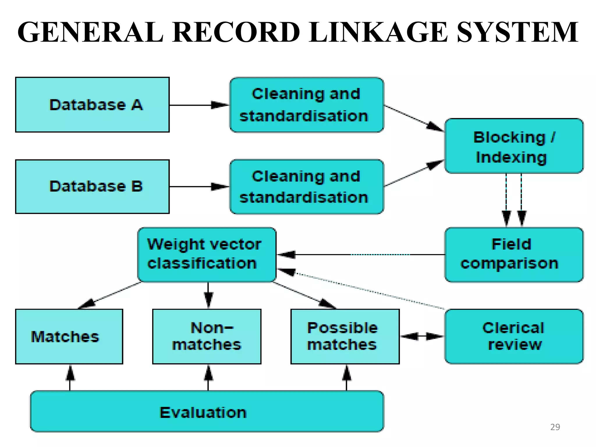 GENERAL RECORD LINKAGE SYSTEM
29
 