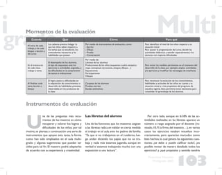 103
Propuesta Educativa
Multigrado 2005
Momentos de la evaluación
Cuándo Qué Cómo Para qué
Al inicio de cada
trabajo, o de cada
bloque o lección y
del curso
Los saberes previos. Indagar lo
que los niños saben respecto a
los temas que se estudiarán, los
antecedentes necesarios y las
habilidades que poseen
Por medio de instrumentos de evaluación, como:
- Escrito
- Dibujo
- Prueba
- Conversación
Para identiﬁcar el nivel de los niños respecto a su
situación inicial
Para ajustar la programación del curso, decidir las
actividades didácticas y atender especialmente a los
alumnos con mayores diﬁcultades
En el transcurso
de cada clase,
trabajo o tema
El desempeño de los alumnos,
el tipo de respuestas ante los
ejercicios o actividades asignadas, y
las diﬁcultades en la comprensión
de textos o indicaciones
Por medio de:
Libretas de los alumnos
Producciones de los niños (esquemas: cuadro sinóptico,
mapa conceptual, narraciones, ensayos, dibujos…)
Exposiciones
Participaciones
Dibujos
Para tomar las medidas pertinentes en el momento del
desarrollo de la clase, por ejemplo: ampliar actividades
y/o ejercicios y modiﬁcar las estrategias de enseñanza
Al ﬁnalizar cada
tema, lección o
bloque
El logro, avance y diﬁcultades en
la adquisición de conocimientos o
desarrollo de habilidades previstas,
observables en los productos de
la clase
Carpetas de los alumnos
Pruebas escritas
Escalas estimativas
Para reconocer la evolución de los conocimientos,
habilidades y actitudes de los niños en cuanto a su
situación inicial y a los propósitos del programa de
estudios vigente. Esto permitirá tomar decisiones para
consolidar el aprendizaje de los alumnos
Instrumentos de evaluación
U
na de las preguntas más recu-
rrentes de los mestros es cómo
recuperar y valorar los logros y
diﬁcultades de los niños; por tal
motivo, se plantea a continuación una serie de
instrumentos que apoyan esta tarea, la forma
como han sido empleados en el aula multi-
grado y algunas sugerencias que puedan ser
útiles para tal ﬁn. El maestro podrá adaptarlas
de acuerdo con su experiencia y creatividad.
Las libretas del alumno
Una de las funciones que los maestros asignan
a las libretas radica en validar en cierta medida
el trabajo en el aula ante los padres de familia:
“Es que si no trabajamos en el cuaderno, lue-
go andan diciendo los papás que no se tra-
baja y nada más estamos jugando, aunque en
verdad sí estamos trabajando mucho con una
exposición o una lectura”.
Por otro lado, aunque en 63.8% de las ac-
tividades realizadas en las libretas aparece un
número o rasgo asignado por el docente (re-
visado, 10, 9, la ﬁrma del maestro…), en varios
casos los ejercicios estaban resueltos inco-
rrectamente, pero aparecían marcados como
bien hechos,lo cual genera las siguientes cues-
tiones: ¿se debe o puede caliﬁcar todo?, ¿es
posible revisar de manera detallada todos los
ejercicios? y ¿qué propósito y sentido tendría
 