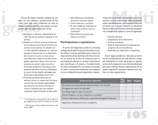 105
Propuesta Educativa
Multigrado 2005
¿Cómo dar mayor sentido y utilidad a la car-
peta con los trabajos y producciones de los
niños, para que estas evidencias no sólo se
queden almacenadas? En este espacio se com-
parten algunas sugerencias para tal ﬁn:
a) Recuperar un ejercicio representativo de
cada niño, de una temática trabajada en una
semana.
b) Realizar una revisión mensual o bimestral
de los ejercicios para valorar el avance y/o
proceso de los alumnos en relación con
un tema especíﬁco del grado y/o ciclo, por
ejemplo: la lectoescritura o la adquisición
del número o la suma y la resta (en el
caso del primer ciclo); en los casos de los
grados superiores, valorar cómo son sus
procesos al producir textos escritos o
al resolver problemas matemáticos. Esto
permitirá identiﬁcar avances y diﬁcultades
y, a partir de ello, diseñar estrategias que
favorezcan el aprendizaje de los niños.
c) Promover periódicamente que los
alumnos revisen su carpeta (por lo menos
una vez cada dos meses), sugiriéndoles
que observen sus textos, tomando en
cuenta lo siguiente para que después
compartan voluntariamente lo observado:
• ¿Qué diferencias y semejanzas
encuentran entre sus textos?
• ¿Cómo observan su proceso?
• ¿En qué medida han mejorado sus
textos tanto en forma como en
contenido?32
• ¿Qué tendrían que hacer para
mejorar sus textos?
Participaciones y exposiciones
A partir del diagnóstico sobre las escuelas
multigrado,seobservaquelosdocentesnosue-
len utilizar criterios especíﬁcos para evaluar las
exposiciones de los alumnos;más bien,les ano-
tan un punto en la lista de asistencia por su
participación; además, no existen mecanismos
que contribuyan a la mejora y fortalecimiento
de estas actividades.Por tal motivo,es necesa-
rio tener criterios de evaluación que mejoren
el uso y utilidad de las participaciones y exposi-
32
En el apartado “Las producciones de los niños” se
dan sugerencias para valorar los textos de los niños.
33
SEP, Libro para el alumno, Español, cuarto grado, p. 104,
México, 2000.
ciones de los alumnos,por ejemplo:para la ex-
posición oral o conferencias infantiles presen-
tadas individualmente o por equipo,es muy im-
portante que el grupo exprese su valoración
haciaeltrabajodelalumnooalumnosexposito-
res,considerando aspectos como los siguientes:
• Dominio del tema.
• Organización de la información.
• Fuentes consultadas.
• Nivel de argumentación (al responder las
preguntas de sus compañeros).
• Materiales que utilizó para su exposición.
Estos rasgos pueden ser valorados al térmi-
no de la presentación de cada alumno o equi-
po, solicitando al resto del grupo su opinión
acerca de la exposición y las recomendaciones
para que mejoren futuras exposiciones. El es-
quema siguiente33
presenta aspectos por eva-
luar en estas exposiciones:
Criterios de evaluación Muy
bien Bien Regular
¿El volumen de voz permitió que todos escucharan con claridad?
¿El lenguaje que usaron fue adecuado?
¿Los dibujos lograron captar la atención?
¿Evitaron dirigirse a un solo compañero o al maestro?
¿Tuvieron información suﬁciente para responder las preguntas del grupo?
Sugerencias y felicitaciones de sus compañeros:
 