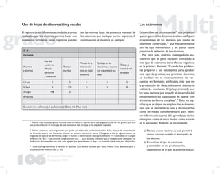 106
Propuesta Educativa
Multigrado 2005
Uso de hojas de observación y escalas
3º B
Octubre
Alumnos
y alumnas
Uso del
cuaderno,
dibujos,
ejercicios
y esquemas
Trabajos
escritos
Manejo de la
información
vista en clase
(examen)
Participa en las
discusiones y expone
con argumentos sus
ideas
Trabaja y
coopera con
el equipo
1. Luis S S S S S
2. Saúl B MB B B B
3. Lupe MB S
4. Martha
…
CLAVE: NS (no suﬁciente), S (suﬁciente), B (Bien), MB (Muy bien).
El registro de las diferentes actividades y tareas
realizadas por los alumnos permite hacer una
evaluación formativa; estos registros pueden
ser las mismas listas de asistencia mensual de
los alumnos que incluyan varios aspectos. A
continuación se muestra un ejemplo:
Los exámenes
Existen diversas circunstancias34
que propician
que,en general,los docentes evalúen-caliﬁquen
el aprendizaje de los alumnos, por medio de
exámenes comerciales,35
que frecuentemente
son de tipo memorístico y en pocos casos
propician la reﬂexión de los alumnos.
Por otro lado, diversos investigadores en-
cuentran que el peso excesivo concedido a
este tipo de exámenes tiene efectos negativos
en la práctica docente: “Cuando los profeso-
res preparan a los estudiantes para aprobar
este tipo de pruebas, sus prácticas docentes
se focalizan en el reconocimiento de res-
puestas en formatos artiﬁciales, más que en
la producción de ideas, soluciones, diseños o
análisis. La enseñanza dirigida y orientada por
los tests termina por impedir el desarrollo del
pensamiento y las capacidades de operar con
el mismo de forma compleja”.36
Esto no sig-
niﬁca que se dejen de emplear los exámenes,
sino que se reoriente su uso, y reconocerlos
como un medio complementario para obte-
ner información acerca del aprendizaje de los
niños y no como el único medio,como sucede
en la actualidad. Además se recomienda:
a) Plantear pocos reactivos, lo cual permitirá
revisar con más cuidado el desempeño de
los alumnos.
b) Diversiﬁcar el tipo de cuestiones
y actividades en una prueba escrita,
dependiendo de lo que se pretende evaluar.
34
Resulta muy complejo que un docente unitario realice un examen para cada asignatura y de los seis grados; por otro
lado, la reproducción en fotocopia de este examen es más cara que si los adquieren impresos.
35
Dichos exámenes están organizados por grado, son elaborados conforme al orden de los bloques de contenidos de
los libros de texto y con frecuencia plantean un excesivo número de ítemes (10 páginas o más en algunos casos). Las
preguntas, en especial las de Historia, exigen al alumno la memorización más que la reﬂexión:“14. Fue fusilado en Cuilapán
en febrero de 1831”,“Fue coronado emperador en 1822”… (Los docentes comentan que al comprarlos les obsequian una
dosiﬁcación de contenidos; por otro lado, agregan que generalmente se llega a un acuerdo a nivel zona para adquirirlos.)
36
Linda Darling-Hammond, El derecho de aprender. Crear buenas escuelas para todos, México, Ariel, Biblioteca para la
actualización del maestro, 2001, p. 102.
 