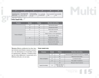 115
Propuesta Educativa
Multigrado 2005
1° 2° 3° 4° 5° 6°
20, 29, 33, 41, 51,
60, 71 y 75
4, 8, 19, 25, 29, 34,
43, 47, 48, 52, 55,
59, 62, 67 y 70
9, 14, 15, 22, 30,
35, 39, 43, 44, 48,
52 y 60
7, 11, 16, 20, 28,
37, 42, 46 y 50
8, 12, 16, 24, 28
y 36
8, 12, 16, 20, 28
y 36
PARA SABER MÁS
Fuentes Grado Fichas Nombre de la ﬁcha
Fichero de Español
2º 46 Escritores de cuentos
3º 47 Una guía para escribir
5° 11 Piensa antes de escribir
15 ¿Cómo lo redacto?
27 Últimas noticias y uso de organizadores
35 Ideas para escribir cuentos
6º 7 Organizadores gráﬁcos
15 Animación a la escritura
27 Ideas para escribir cuentos
35 Escritores de leyendas
Tercera. Difusión y publicación: los niños deci-
den la forma como darán a conocer sus escri-
tos a los destinatarios: en el periódico mural,
en exposiciones y álbumes, o mediante libros
que los niños elaborarán y conservarán en la
biblioteca del aula o en sus casas.
PARA SABER MÁS
Fuentes Grado Fichas Nombre de la ﬁcha
Fichero de Español
2º 58 Escritura de sueños (revisión de redacción y ortografía)
61 Reescritura de una noticia
5° 19 La revisión de textos
6° 4 Para ampliar el vocabulario
23 Ideas para revisar los escritos
Español.Actividades 4º
45-49, 137, 139, 141,
153, 154 y 196
 