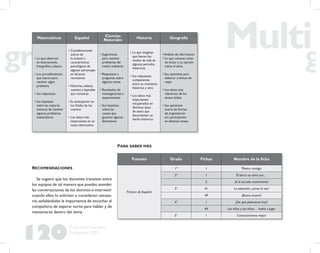 120
Propuesta Educativa
Multigrado 2005
Matemáticas Español Ciencias
Naturales Historia Geografía
• Lo que observan
en ilustraciones,
fotografías y planos
• Los procedimientos
que usaron para
resolver algún
problema
• Sus respuestas
• Sus hipótesis
sobre las mejores
maneras de resolver
algunos problemas
matemáticos
• Consideraciones
acerca de
la actitud o
características
psicológicas de
algunos personajes
en lecturas
recreativas
• Historias, relatos,
cuentos y leyendas
que conozcan
• Su anticipación en
los ﬁnales de los
cuentos
• Los datos más
importantes en un
texto informativo
• Sugerencias
para resolver
problemas del
medio ambiente
• Respuestas a
preguntas sobre
algunos temas
• Resultados de
investigaciones y
experimentos
• Sus hipótesis
sobre las
causas que
generan algunos
fenómenos
• Lo que imaginan
que fueron los
modos de vida en
algunos periodos
históricos
• Sus respuestas
comparativas
entre un momento
histórico y otro
• Los datos más
importantes
recuperados en
distintos tipos
de texto que
documenten un
hecho histórico
• Análisis de información
• Lo que conocen antes
de iniciar y su opinión
sobre el tema
• Sus opiniones para
elaborar crónicas de
viajes
• Los datos más
relevantes de los
textos leídos
• Sus opiniones
acerca de formas
de organización
y/o participación
en distintas tareas
RECOMENDACIONES
Se sugiere que los docentes transiten entre
los equipos de tal manera que puedan atender
las conversaciones de los alumnos e intervenir
cuando ellos lo soliciten o consideren necesa-
rio,señalándoles la importancia de escuchar al
compañero, de esperar turno para hablar y de
mantenerse dentro del tema.
PARA SABER MÁS
Fuentes Grado Fichas Nombre de la ﬁcha
Fichero de Español
1º 1 Platico contigo
2º 1 El barco se salva con…
5 ¡A la escuela nuevamente!
3° 41 La televisión ¿cómo la ves?
49 ¿Bueno, bueno?
4° 1 ¿De qué platicamos hoy?
64 Las niñas y los niños… todos a jugar
5° 1 Conozcámonos mejor
 
